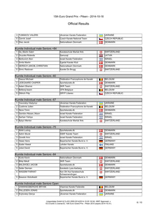 15th Euro Grand Prix - Pilsen - 2014-10-18 
Official Results 
3 TUMAKOV VALERII Ukrainian Karate Federation UKRAINE 
5 Černík Josef Czech Karate National Team CZECH REPUBLIC 
5 Diaz Jacob Nationalteam Denmark DENMARK 
Kumite Individual male Seniors +84 
Kumite Individual male Seniors +84 
1 De_Martin Sabri Karateschule Martial Arts SWITZERLAND 
2 Druzoks Rolands Samuraji LATVIA 
3 Berkovich Alon Israel Karate Federation ISRAEL 
3 Smits Martin Egedal Karate Klub DENMARK 
5 DERSCH JAKOB_CHRISTIAN Nationalteam Denmark DENMARK 
5 Simic Radovan Karate Do Brugg SWITZERLAND 
Kumite Individual male Seniors -60 
Kumite Individual male Seniors -60 
1 Dasoul Michael Fédération Francophone de Karaté BELGIUM 
2 LIDEGAARD CASPER Sportskarate.dk DENMARK 
3 Aslani Shemsi SKR Team SWITZERLAND 
3 Bellaraj Issam GFK Belgique BELGIUM 
5 Dittrich Filip GRYF Liberec CZECH REPUBLIC 
Kumite Individual male Seniors -67 
Kumite Individual male Seniors -67 
1 Yavorskiy Vladymyr Ukrainian Karate Federation UKRAINE 
2 Custinne Julien Fédération Francophone de Karaté BELGIUM 
3 Neve Timm Sportskarate.dk DENMARK 
3 Davidov Nissan_Nison Israel Karate Federation ISRAEL 
5 Sarhan Yehiya Israel Karate Federation ISRAEL 
5 Bytyci Mentor Karateschule Martial Arts SWITZERLAND 
Kumite Individual male Seniors -75 
Kumite Individual male Seniors -75 
1 Abild Ludvig Sportskarate.dk DENMARK 
2 Sahin Murat SSKF Karate Team SWITZERLAND 
3 Gorelik Aviv Israel Karate Federation ISRAEL 
3 Hawe Hans Bayerischer Karate Bund e. V. GERMANY 
5 Kader Hawal Lahden Karate FINLAND 
5 Jobst David Bayerischer Karate Bund e. V. GERMANY 
Kumite Individual male Seniors -84 
Kumite Individual male Seniors -84 
1 Korte Kevin Nationalteam Denmark DENMARK 
2 Bitiqi Nikoll SKR Team SWITZERLAND 
3 BALSHOEJ JACOB Sportskarate.dk DENMARK 
3 Seiler Demian Karatedo Lyss-Aarberg SWITZERLAND 
5 WASSIM FARHAT Ken Shi Kai Karateschule 
Schwamendingen 
SWITZERLAND 
5 Basaran Abdulkadir Bayerischer Karate Bund e. V. GERMANY 
Kumite Individual male Seniors Open 
Kumite Individual male Seniors Open 
1 VANWAESBERGHE BRYAN Vlaamse Karate Federatie BELGIUM 
2 PALLESEN JONAS Sportskarate.dk DENMARK 
3 Krylovskyi Denys Ukrainian Karate Federation UKRAINE 
(c)sportdata GmbH & Co KG 2000-2014(2014-10-20 19:34) -WKF Approved- v 
8.0.0 build 2 License:EL 15th Euro Grand Prix - Pilsen 2015 (expire 2014-10-31) 8 / 10 
 