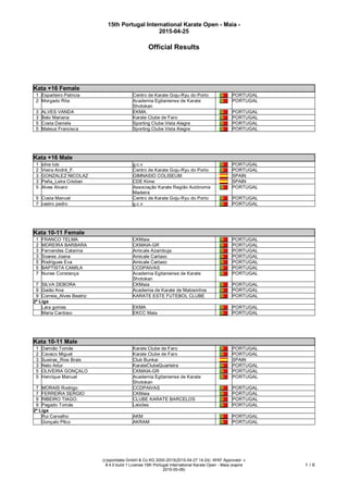 15th Portugal International Karate Open - Maia -
2015-04-25
Official Results
(c)sportdata GmbH & Co KG 2000-2015(2015-04-27 14:24) -WKF Approved- v
8.4.0 build 1 License:15th Portugal International Karate Open - Maia (expire
2015-05-09)
1 / 6
Kata +16 Female
1 Esparteiro Patricia Centro de Karate Goju-Ryu do Porto PORTUGAL
2 Morgado Rita Academia Egitaniense de Karate
Shotokan
PORTUGAL
3 ALVES VANDA EKMA. PORTUGAL
3 Belo Mariana Karate Clube de Faro PORTUGAL
5 Costa Daniela Sporting Clube Vista Alegre PORTUGAL
5 Mateus Francisca Sporting Clube Vista Alegre PORTUGAL
Kata +16 Male
Kata +16 Male
1 silva luis g.c.v PORTUGAL
2 Vieira André_F. Centro de Karate Goju-Ryu do Porto PORTUGAL
3 GONZALEZ NICOLAZ GIMNASIO COLISEUM SPAIN
3 Peña_Leira Cristian CDE Kime SPAIN
5 Alves Alvaro Associação Karate Região Autónoma
Madeira
PORTUGAL
5 Costa Manuel Centro de Karate Goju-Ryu do Porto PORTUGAL
7 castro pedro g.c.v PORTUGAL
Kata 10-11 Female
Kata 10-11 Female
1 FRANCO TELMA CKMaia PORTUGAL
2 MOREIRA BARBARA CKMAIA-GR PORTUGAL
3 Fernandes Catarina Amicale Azambuja PORTUGAL
3 Soares Joana Amicale Cartaxo PORTUGAL
5 Rodrigues Eva Amicale Cartaxo PORTUGAL
5 BAPTISTA CAMILA CCDPAIVAS PORTUGAL
7 Nunes Constança Academia Egitaniense de Karate
Shotokan
PORTUGAL
7 SILVA DEBORA CKMaia PORTUGAL
9 Gaião Ana Academia de Karate de Matosinhos PORTUGAL
9 Correia_Alves Beatriz KARATE ESTE FUTEBOL CLUBE PORTUGAL
2ª Liga
Lara gomes EKMA PORTUGAL
Maria Cardoso EKCC Maia PORTUGAL
Kata 10-11 Mle
Kata 10-11 Male
1 Damião Tomás Karate Clube de Faro PORTUGAL
2 Cavaco Miguel Karate Clube de Faro PORTUGAL
3 Sueiras_Rios Brais Club Bunkai SPAIN
3 Neto Artur KarateClubeQuarteira PORTUGAL
5 OLIVEIRA GONÇALO CKMAIA-GR PORTUGAL
5 Henrique Manuel Academia Egitaniense de Karate
Shotokan
PORTUGAL
7 MORAIS Rodrigo CCDPAIVAS PORTUGAL
7 FERREIRA SERGIO CKMaia PORTUGAL
9 RIBEIRO TIAGO. CLUBE KARATE BARCELOS PORTUGAL
9 Pegado Tomás Leixões PORTUGAL
2ª Liga
Rui Carvalho AKM PORTUGAL
Gonçalo Pilco AKRAM PORTUGAL
 