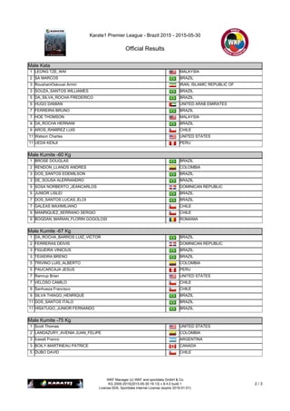 Karate1 Premier League - Brazil 2015 - 2015-05-30
Official Results
WKF Manager (c) WKF and sportdata GmbH & Co
KG 2000-2015(2015-05-30 19:13) v 8.4.0 build 1
License:SDIL Sportdata Internal License (expire 2016-01-01)
2 / 3
Male Kata
1 LEONG TZE_WAI MALAYSIA
2 SA MARCOS BRAZIL
3 RoushaniOskouei Armin IRAN, ISLAMIC REPUBLIC OF
3 SOUZA_SANTOS WILLIAMES BRAZIL
5 DA_SILVA_ROCHA FREDERICO BRAZIL
5 HUGO DAMIAN UNITED ARAB EMIRATES
7 FERREIRA BRUNO BRAZIL
7 HOE THOMSON MALAYSIA
9 DA_ROCHA HERNANI BRAZIL
9 AROS_RAMIREZ LUIS CHILE
11 Watson Charles UNITED STATES
11 UEDA KENJI PERU
Male Kumite -60 Kg
Male Kumite -60 Kg
1 BROSE DOUGLAS BRAZIL
2 RENDON_LLANOS ANDRES COLOMBIA
3 DOS_SANTOS EDEMILSON BRAZIL
3 DE_SOUSA ALERRANDRO BRAZIL
5 SOSA NORBERTO_JEANCARLOS DOMINICAN REPUBLIC
5 JUNIOR LISLEI BRAZIL
7 DOS_SANTOS LUCAS_ELOI BRAZIL
7 GALEAS MAXIMILIANO CHILE
9 MANRIQUEZ_SERRANO SERGIO CHILE
9 BOGDAN_MARIAN_FLORIN GOGOLOSI ROMANIA
Male Kumite -67 Kg
Male Kumite -67 Kg
1 DA_ROCHA_BARROS LUIZ_VICTOR BRAZIL
2 FERRERAS DEIVIS DOMINICAN REPUBLIC
3 FIGUEIRA VINICIUS BRAZIL
3 TEIXEIRA BRENO BRAZIL
5 TRIVINO LUIS_ALBERTO COLOMBIA
5 PAUCARCAJA JESUS PERU
7 Ramrup Brian UNITED STATES
7 VELOSO CAMILO CHILE
9 Sanhueza Francisco CHILE
9 SILVA THIAGO_HENRIQUE BRAZIL
11 DOS_SANTOS ITALO BRAZIL
11 HISATUGO_JUNIOR FERNANDO BRAZIL
Male Kumite -75 Kg
Male Kumite -75 Kg
1 Scott Thomas UNITED STATES
2 LANDAZURY_AVENIA JUAN_FELIPE COLOMBIA
3 Icasati Franco ARGENTINA
3 BOILY-MARTINEAU PATRICE CANADA
5 DUBO DAVID CHILE
 