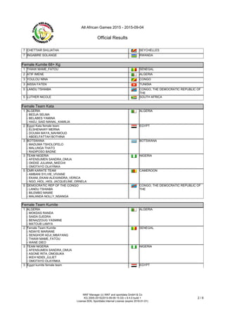 All African Games 2015 - 2015-09-04
Official Results
WKF Manager (c) WKF and sportdata GmbH & Co
KG 2000-2015(2015-09-09 15:33) v 8.4.0 build 1
License:SDIL Sportdata Internal License (expire 2016-01-01)
2 / 6
7 CHETTIAR SHUJATHA SEYCHELLES
7 INGABIRE SOLANGE RWANDA
Female Kumite 68+ Kg
Female Kumite 68+ Kg
1 THIAW MAME_FATOU SENEGAL
2 ATIF IMENE ALGERIA
3 YOULOU NINA CONGO
3 AISSA FATEN TUNISIA
5 LANDU TSHIABA CONGO, THE DEMOCRATIC REPUBLIC OF
THE
5 LUTHER NICOLE SOUTH AFRICA
Female Team Kata
Female Team Kata
1 ALGERIA
- BEDJA SELMA
- BELABES YAMINA
- HADJ_SAID MANAL_KAMILIA
ALGERIA
2 Egypt Kata female team
- ELSHENAWY MERNA
- DOUMA MAYA_MAHMOUD
- ABDELFATTAH BOTHINA
EGYPT
3 BOTSWANA
- MADUMA TSHOLOFELO
- MALUNGA THATO
- RADIPOSO BADNE
BOTSWANA
3 TEAM NIGERIA
- AFENSUMEN SANDRA_OMUA
- OKEKE JULIANA_NKECHI
- OMOTAYO OLAYINKA
NIGERIA
5 CMR KARATE TEAM
- AMBANI SYLVIE_VIVIANE
- EKANI_EKANI ALEXANDRA_VERICA
- NGO_HIOL_HIOL JACQUELINE_ORNELA
CAMEROON
5 DEMOCRATIC REP OF THE CONGO
- LANDU TSHIABA
- BILEMBO MAMIE
- MALANDA NOLLY_NSANGA
CONGO, THE DEMOCRATIC REPUBLIC OF
THE
Female Team Kumite
Female Team Kumite
1 ALGERIA
- MOKDAS RANDA
- SAIDA DJEDRA
- BENAZZOUG YASMINE
- MATOUB LAMYA
ALGERIA
2 Female Team Kumite
- NDIAYE MARIANE
- SENGHOR ADJI_MBAYANG
- THIAW MAME_FATOU
- WANE DIEO
SENEGAL
3 TEAM NIGERIA
- AFENSUMEN SANDRA_OMUA
- ASONE RITA_OMOSUKA
- IKEH NDIDI_JULIET
- OMOTAYO OLAYINKA
NIGERIA
3 Egypt kumite female team EGYPT
 