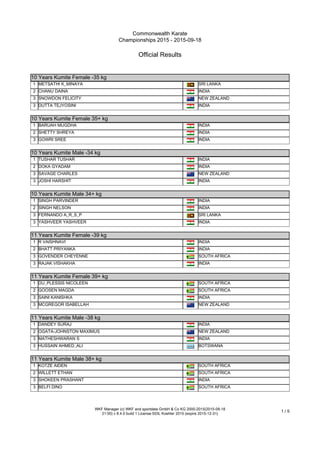 Commonwealth Karate
Championships 2015 - 2015-09-18
Official Results
WKF Manager (c) WKF and sportdata GmbH & Co KG 2000-2015(2015-09-18
21:00) v 8.4.0 build 1 License:SDIL Koehler 2015 (expire 2015-12-31)
1 / 5
10 Years Kumite Female -35 kg
10 Years Kumite Female -35 kg
1 METSATHI K_MINAYA SRI LANKA
2 CHANU DAINA INDIA
3 SNOWDON FELICITY NEW ZEALAND
3 DUTTA TEJYOSINI INDIA
10 Years Kumite Female 35+ kg
10 Years Kumite Female 35+ kg
1 BARUAH MUGDHA INDIA
2 SHETTY SHREYA INDIA
3 GOWRI SREE INDIA
10 Years Kumite Male -34 kg
10 Years Kumite Male -34 kg
1 TUSHAR TUSHAR INDIA
2 DOKA GYADAM INDIA
3 SAVAGE CHARLES NEW ZEALAND
3 JOSHI HARSHIT INDIA
10 Years Kumite Male 34+ kg
10 Years Kumite Male 34+ kg
1 SINGH PARVINDER INDIA
2 SINGH NELSON INDIA
3 FERNANDO A_R_S_P SRI LANKA
3 YASHVEER YASHVEER INDIA
11 Years Kumite Female -39 kg
11 Years Kumite Female -39 kg
1 R VAISHNAVI INDIA
2 BHATT PRIYANKA INDIA
3 GOVENDER CHEYENNE SOUTH AFRICA
3 RAJAK VISHAKHA INDIA
11 Years Kumite Female 39+ kg
11 Years Kumite Female 39+ kg
1 DU_PLESSIS NICOLEEN SOUTH AFRICA
2 GOOSEN MAGDA SOUTH AFRICA
3 SAINI KANISHKA INDIA
3 MCGREGOR ISABELLAH NEW ZEALAND
11 Years Kumite Male -38 kg
11 Years Kumite Male -38 kg
1 DANDEY SURAJ INDIA
2 OGATA-JOHNSTON MAXIMUS NEW ZEALAND
3 MATHESHWARAN S INDIA
3 HUSSAIN AHMED_ALI BOTSWANA
11 Years Kumite Male 38+ kg
11 Years Kumite Male 38+ kg
1 KOTZE AIDEN SOUTH AFRICA
2 WILLETT ETHAN SOUTH AFRICA
3 SHOKEEN PRASHANT INDIA
3 BELFI DINO SOUTH AFRICA
Cadet Kata Female
 