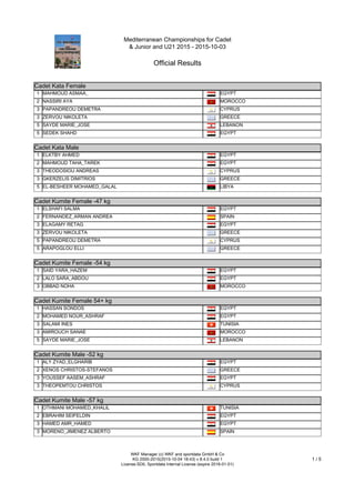 Mediterranean Championships for Cadet
& Junior and U21 2015 - 2015-10-03
Official Results
WKF Manager (c) WKF and sportdata GmbH & Co
KG 2000-2015(2015-10-04 18:43) v 8.4.0 build 1
License:SDIL Sportdata Internal License (expire 2016-01-01)
1 / 5
Cadet Kata Female
Cadet Kata Female
1 MAHMOUD ASMAA_ EGYPT
2 NASSIRI AYA MOROCCO
3 PAPANDREOU DEMETRA CYPRUS
3 ZERVOU NIKOLETA GREECE
5 SAYDE MARIE_JOSE LEBANON
5 SEDEK SHAHD EGYPT
Cadet Kata Male
Cadet Kata Male
1 ELKTBY AHMED EGYPT
2 MAHMOUD TAHA_TAREK EGYPT
3 THEODOSIOU ANDREAS CYPRUS
3 GKERZELIS DIMITRIOS GREECE
5 EL-BESHEER MOHAMED_GALAL LIBYA
Cadet Kumite Female -47 kg
Cadet Kumite Female -47 kg
1 ELSHAFI SALMA EGYPT
2 FERNANDEZ_ARMAN ANDREA SPAIN
3 ELAGAMY RETAG EGYPT
3 ZERVOU NIKOLETA GREECE
5 PAPANDREOU DEMETRA CYPRUS
5 ARAPOGLOU ELLI GREECE
Cadet Kumite Female -54 kg
Cadet Kumite Female -54 kg
1 SAID YARA_HAZEM EGYPT
2 LALO SARA_ABDOU EGYPT
3 OBBAD NOHA MOROCCO
Cadet Kumite Female 54+ kg
Cadet Kumite Female 54+ kg
1 HASSAN SONDOS EGYPT
2 MOHAMED NOUR_ASHRAF EGYPT
3 SALAMI INES TUNISIA
3 AMIROUCH SANAE MOROCCO
5 SAYDE MARIE_JOSE LEBANON
Cadet Kumite Male -52 kg
Cadet Kumite Male -52 kg
1 ALY ZYAD_ELGHARIB EGYPT
2 XENOS CHRISTOS-STEFANOS GREECE
3 YOUSSEF AASEM_ASHRAF EGYPT
3 THEOPEMTOU CHRISTOS CYPRUS
Cadet Kumite Male -57 kg
Cadet Kumite Male -57 kg
1 OTHMANI MOHAMED_KHALIL TUNISIA
2 EBRAHIM SEIFELDIN EGYPT
3 HAMED AMR_HAMED EGYPT
3 MORENO_JIMENEZ ALBERTO SPAIN
Cadet Kumite Male -63 kg
 