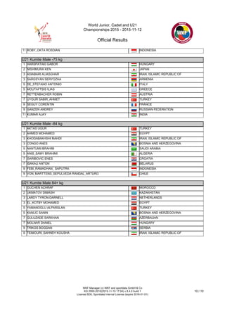 World Junior, Cadet and U21
Championships 2015 - 2015-11-12
Official Results
WKF Manager (c) WKF and sportdata GmbH & Co
KG 2000-2015(2015-11-15 17:54) v 8.4.0 build 1
License:SDIL Sportdata Internal License (expire 2016-01-01)
10 / 10
11 ROBY_OKTA ROSDIAN INDONESIA
U21 Kumite Male -75 kg
U21 Kumite Male -75 kg
1 HARSPATAKI GABOR HUNGARY
2 NISHIMURA KEN JAPAN
3 ASIABARI ALIASGHAR IRAN, ISLAMIC REPUBLIC OF
3 SARGSYAN SERYOZHA ARMENIA
5 DE_STEFANO ANTONIO ITALY
5 MOUTAFTSIS ILIAS GREECE
7 RETTENBACHER ROBIN AUSTRIA
7 UYGUR SABIR_AHMET TURKEY
9 SEGUY CORENTIN FRANCE
9 GANZEN ANDREY RUSSIAN FEDERATION
11 KUMAR AJAY INDIA
U21 Kumite Male -84 kg
U21 Kumite Male -84 kg
1 AKTAS UGUR TURKEY
2 AHMED MOHAMED EGYPT
3 KHODABAKHSHI MAHDI IRAN, ISLAMIC REPUBLIC OF
3 CONGO ANES BOSNIA AND HERZEGOVINA
5 NANTUMI IBRAHIM SAUDI ARABIA
5 ANIS_SAMY BRAHIMI ALGERIA
7 GARIBOVIC ENES CROATIA
7 ISAKAU ANTON BELARUS
9 FEBI_RAMADHAN_ SAPUTRA INDONESIA
9 VON_MARTTENS_SEPULVEDA RANDAL_ARTURO CHILE
U21 Kumite Male 84+ kg
U21 Kumite Male 84+ kg
1 OUCHEN ACHRAF MOROCCO
2 UKMATOV DIMASH KAZAKHSTAN
3 LARDY TYRON-DARNELL NETHERLANDS
3 EL_KOTBY MOHAMED EGYPT
5 YAMANOGLU ALPARSLAN TURKEY
5 KANLIC SANIN BOSNIA AND HERZEGOVINA
7 GULUZADE SARKHAN AZERBAIJAN
7 MOLNAR DANIEL HUNGARY
9 TRIKOS BOGDAN SERBIA
9 TEIMOURI_SAHNEH KOUSHA IRAN, ISLAMIC REPUBLIC OF
 