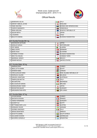 World Junior, Cadet and U21
Championships 2015 - 2015-11-12
Official Results
WKF Manager (c) WKF and sportdata GmbH & Co
KG 2000-2015(2015-11-15 17:54) v 8.4.0 build 1
License:SDIL Sportdata Internal License (expire 2016-01-01)
9 / 10
3 SEMERARO SILVIA ITALY
5 HARVEY AMELIA_JAYNE ENGLAND
5 TADIC DELFINA BOSNIA AND HERZEGOVINA
7 CUERVO MARIANTH VENEZUELA
7 RAMA ADELINA KOSOVO, REPUBLIC OF
9 SUZUKI MAYA JAPAN
9 LI SUSANA CHILE
11 MALIUTA KSENIA RUSSIAN FEDERATION
U21 Kumite Female 68+ kg
U21 Kumite Female 68+ kg
1 KAWAMURA NATSUMI JAPAN
2 KARALIK NURIJA SWITZERLAND
3 ATIF IMENE ALGERIA
3 ABILD SOFIE DENMARK
5 BUDIC KAJA SLOVENIA
5 OPARINA TATIANA RUSSIAN FEDERATION
7 WEN TZU-HSUAN CHINESE TAIPEI
7 MADRIGAL WENDY MEXICO
9 FISHER NICOLE UNITED STATES
U21 Kumite Male -60 kg
U21 Kumite Male -60 kg
1 SAMDAN ERAY TURKEY
2 ABOU_ETTA KARIM EGYPT
3 SHWEIKI NABIL JORDAN
3 YARI_ILZOULEH MIAD IRAN, ISLAMIC REPUBLIC OF
5 PAPRUHA VALERII BELARUS
5 CARUSO JONATHAN AUSTRALIA
7 PAMPALONI MATTIA ITALY
7 ARI SAPUTRA INDONESIA
9 MCLOUGHLIN AARON IRELAND
9 HANAGURUMA TAIHEI JAPAN
11 KRONSTEIN BALINT HUNGARY
11 KARUNARATHNA KPDI SRI LANKA
U21 Kumite Male -67 kg
U21 Kumite Male -67 kg
1 UYGUR BURAK TURKEY
2 DACOSTA STEVEN FRANCE
3 TAMAS FERDINAND HUNGARY
3 ELSAWY ALI EGYPT
5 RETTENBACHER LUCA AUSTRIA
5 KORIAHIN YEHOR UKRAINE
7 ACERBO VINCENZO ITALY
7 XENOS DIONYSIOS GREECE
9 SCHUTTE DANIEL SOUTH AFRICA
9 GULUZADE SHAHIN AZERBAIJAN
11 NAVARRO GONZALO ARGENTINA
 