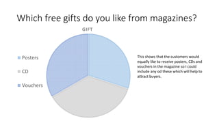 Which free gifts do you like from magazines?
GIFT
Posters
CD
Vouchers
This shows that the customers would
equally like to receive posters, CDs and
vouchers in the magazine so I could
include any od these which will help to
attract buyers.
 