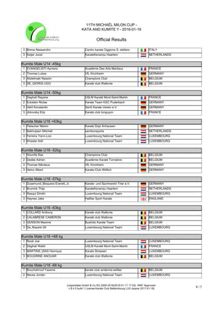 11TH MICHAËL MILON CUP -
KATA AND KUMITE !! - 2016-01-16
Official Results
(c)sportdata GmbH & Co KG 2000-2016(2016-01-17 17:53) -WKF Approved-
v 8.4.0 build 1 License:Karate Club Bettembourg LUX (expire 2017-01-18)
6 / 7
3 Brena Alessandro Centro karate Oggiona S. stefano ITALY
3 Keijer Joost KarateKenamju Haarlem NETHERLANDS
Kumite Male U14 -45kg
Kumite Male U14 -45kg
1 EVANGELISTI Aymeric Académie Des Arts Martiaux FRANCE
2 Thomas Lukas VfL Kirchheim GERMANY
3 Abdelmaki Nassim Champions Club BELGIUM
3 DE_GIORGI UGO Karaté club Wallonie BELGIUM
Kumite Male U14 -50kg
Kumite Male U14 -50kg
1 Deghali Rayane USLM Karaté Mont-Saint-Martin FRANCE
2 Eckstein Niclas Karate Team KSC Puderbach GERMANY
3 Hehl Konstantin Sen5 Karate Verein e.V. GERMANY
3 Jirkovsky Edy Karate club longuyon FRANCE
Kumite Male U16 +63kg
Kumite Male U16 +63kg
1 Fleischer Melvin Karate Dojo Anhausen GERMANY
2 Bakhuijsen Mitchell sambonsports NETHERLANDS
3 Ferreira Yann-Loic Luxembourg National Team LUXEMBOURG
3 Khaidar Adil Luxembourg National Team LUXEMBOURG
Kumite Male U16 -52kg
Kumite Male U16 -52kg
1 Hounifa Ilias Champions Club BELGIUM
2 Dedée Adrien Académie Karaté Tornatore BELGIUM
3 Thomas Nikolaus VfL Kirchheim GERMANY
3 Heinz Albert Karate-Club Wittlich GERMANY
Kumite Male U16 -57kg
Kumite Male U16 -57kg
1 Dusemund_Bisquera Everett_Jr. Karate- und Sportverein Trier e.V. GERMANY
2 Bruinink Thijs KarateKenamju Haarlem NETHERLANDS
3 Rasqui Dimitri Luxembourg National Team LUXEMBOURG
3 Haynes Jake Halifax Sport Karate ENGLAND
Kumite Male U16 -63kg
Kumite Male U16 -63kg
1 COLLARD Anthony Karaté club Wallonie BELGIUM
2 CALABRESE CAMERON Karaté club Wallonie BELGIUM
3 GENSON Maxime Bushido Karate Team BELGIUM
3 Da_Nazare Gil Luxembourg National Team LUXEMBOURG
Kumite Male U18 +68 kg
Kumite Male U18 +68 kg
1 Roob Joe Luxembourg National Team LUXEMBOURG
2 Deghali Walid USLM Karaté Mont-Saint-Martin FRANCE
3 MARTINS_DIAS Henrique Karate Strassen LUXEMBOURG
3 BOUGRINE ANOUAR Karaté club Wallonie BELGIUM
Kumite Male U18 -68 kg
Kumite Male U18 -68 kg
1 Bouchahrouf Yassine karate club andenne-seilles BELGIUM
2 Neves Jordan Luxembourg National Team LUXEMBOURG
 