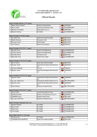 11TH MICHAËL MILON CUP -
KATA AND KUMITE !! - 2016-01-16
Official Results
(c)sportdata GmbH & Co KG 2000-2016(2016-01-17 17:53) -WKF Approved-
v 8.4.0 build 1 License:Karate Club Bettembourg LUX (expire 2017-01-18)
1 / 7
Kata Female Senior [+18 year]
Kata Female Senior [+18 year]
1 Ripsch Sandra_Ripsch Budokan Kaiserslautern GERMANY
2 Henry Celine Luxembourg National Team LUXEMBOURG
3 Albrecht Anna-Marie Karate-Dojo Lich e.V. GERMANY
3 Albrecht Desiree KC Walfer LUXEMBOURG
Kata Female U10 [8-9 year]
Kata Female U10 [8-9 year]
1 El_melani Aya karate club andenne-seilles BELGIUM
2 Ettaleb Meriame Champions Club BELGIUM
3 Dosogne Flavie KCM Debatty BELGIUM
3 Yvon Sydney Karate club longuyon FRANCE
Kata Female U12 [10-11 year]
Kata Female U12 [10-11 year]
1 Bacinski Laura Karate Club Differdange LUXEMBOURG
2 Cinardo Rosaria Karate Club Differdange LUXEMBOURG
3 Guinotte Shona Champions Club BELGIUM
3 Steinmetz Anne Karate Club Lintgen LUXEMBOURG
Kata Female U14 [12-13 year]
Kata Female U14 [12-13 year]
1 Novo Younmi karate club andenne-seilles BELGIUM
2 Naujoks Jessie Karate-Schule Nippon Bremerhaven
e.V
GERMANY
3 LEITAO ROMANE K.C.V.O FRANCE
3 Naujoks Jamie Karate-Schule Nippon Bremerhaven
e.V
GERMANY
Kata Female U16 [14-15 year]
Kata Female U16 [14-15 year]
1 Naujoks Jessie Karate-Schule Nippon Bremerhaven
e.V
GERMANY
2 van_der_Velden Eva Budosporten Elhatri Eindhoven E.O. NETHERLANDS
3 Naujoks Jamie Karate-Schule Nippon Bremerhaven
e.V
GERMANY
3 Voets Renske Karate-do Academie Itosu NETHERLANDS
Kata Female U18 [16-17 year]
Kata Female U18 [16-17 year]
1 Henry Celine Luxembourg National Team LUXEMBOURG
2 Schiff-Dinis Elisa Karate- und Sportverein Trier e.V. GERMANY
3 LEMAIRE Fanny Bushido Karate Team BELGIUM
3 van_den_Herik Nina Karate-do Academie Itosu NETHERLANDS
Kata Female Veterans 35+ yrs
Kata Female Veterans 35+ yrs
1 Albrecht Desiree KC Walfer LUXEMBOURG
2 Bay Armelle KC Walfer LUXEMBOURG
3 Holter Nora KC Walfer LUXEMBOURG
3 Lima Angela KC Walfer LUXEMBOURG
Kata Male Senior [+18 year]
Kata Male Senior [+18 year]
1 Pocervina Ian KC Walfer LUXEMBOURG
2 YASSINE BOUCHAHROUF karate club andenne-seilles BELGIUM
 