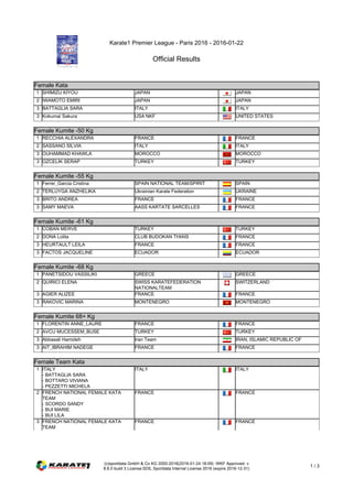 Karate1 Premier League - Paris 2016 - 2016-01-22
Official Results
(c)sportdata GmbH & Co KG 2000-2016(2016-01-24 18:09) -WKF Approved- v
8.6.0 build 3 License:SDIL Sportdata Internal License 2016 (expire 2016-12-31)
1 / 3
Female Kata
Female Kata
1 SHIMIZU KIYOU JAPAN JAPAN
2 IWAMOTO EMIRI JAPAN JAPAN
3 BATTAGLIA SARA ITALY ITALY
3 Kokumai Sakura USA NKF UNITED STATES
Female Kumite -50 Kg
Female Kumite -50 Kg
1 RECCHIA ALEXANDRA FRANCE FRANCE
2 SASSANO SILVIA ITALY ITALY
3 OUHAMMAD KHAWLA MOROCCO MOROCCO
3 OZCELIK SERAP TURKEY TURKEY
Female Kumite -55 Kg
Female Kumite -55 Kg
1 Ferrer_Garcia Cristina SPAIN NATIONAL TEAM/SPIRIT SPAIN
2 TERLUYGA ANZHELIKA Ukrainian Karate Federation UKRAINE
3 BRITO ANDREA FRANCE FRANCE
3 SAMY MAEVA AASS KARTATE SARCELLES FRANCE
Female Kumite -61 Kg
Female Kumite -61 Kg
1 COBAN MERVE TURKEY TURKEY
2 DONA Lolita CLUB BUDOKAN THIAIS FRANCE
3 HEURTAULT LEILA FRANCE FRANCE
3 FACTOS JACQUELINE ECUADOR ECUADOR
Female Kumite -68 Kg
Female Kumite -68 Kg
1 PANETSIDOU VASSILIKI GREECE GREECE
2 QUIRICI ELENA SWISS KARATEFEDERATION
NATIONALTEAM
SWITZERLAND
3 AGIER ALIZEE FRANCE FRANCE
3 RAKOVIC MARINA MONTENEGRO MONTENEGRO
Female Kumite 68+ Kg
Female Kumite 68+ Kg
1 FLORENTIN ANNE_LAURE FRANCE FRANCE
2 AVCU MUCESSEM_BUSE TURKEY TURKEY
3 Abbasali Hamideh Iran Team IRAN, ISLAMIC REPUBLIC OF
3 AIT_IBRAHIM NADEGE FRANCE FRANCE
Female Team Kata
Female Team Kata
1 ITALY
- BATTAGLIA SARA
- BOTTARO VIVIANA
- PEZZETTI MICHELA
ITALY ITALY
2 FRENCH NATIONAL FEMALE KATA
TEAM
- SCORDO SANDY
- BUI MARIE
- BUI LILA
FRANCE FRANCE
3 FRENCH NATIONAL FEMALE KATA
TEAM
FRANCE FRANCE
 