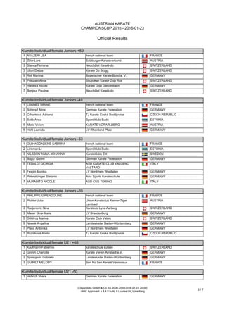 AUSTRIAN KARATE
CHAMPIONSCUP 2016 - 2016-01-23
Official Results
(c)sportdata GmbH & Co KG 2000-2016(2016-01-23 20:09)
-WKF Approved- v 8.4.0 build 1 License:LV_Vorarlberg
3 / 7
Kumite Individual female Juniors +59
1 AVAZERI LEA french national team FRANCE
2 Ziller Lora Salzburger Karateverband AUSTRIA
3 Stanca Floriana Neuchâtel Karaté-do SWITZERLAND
3 Ulluri Dielza Karate Do Brugg SWITZERLAND
5 Reil Martina Bayerischer Karate Bund e. V. GERMANY
5 Polozani Alma Shuyukan Karate Dojo Rüti SWITZERLAND
7 Hardock Nicole Karate Dojo Dietzenbach GERMANY
7 Bonjour Pauline Neuchâtel Karaté-do SWITZERLAND
Kumite Individual female Juniors -48
Kumite Individual female Juniors -48
1 LOUNES SIRINE french national team FRANCE
2 Schimpf Alina German Karate Federation GERMANY
3 Crhonková Adriana TJ Karate České Budějovice CZECH REPUBLIC
3 Sokk Anna Spordiklubi Budo ESTONIA
5 Moric Vivien KARATE VORARLBERG AUSTRIA
5 Hehl Leonida LV Rheinland Pfalz GERMANY
Kumite Individual female Juniors -53
Kumite Individual female Juniors -53
1 OUIHADDADENE SABRINA french national team FRANCE
2 Lirisman Li Spordiklubi Budo ESTONIA
3 NILSSON ANNA-JOHANNA Karateklubb Elit SWEDEN
3 Bugur Gizem German Karate Federation GERMANY
5 TEDALDI GIORGIA ASD KARATE CLUB VALCENO
VALTARO
ITALY
5 Feygin Monika LV Nordrhein Westfalen GERMANY
7 Peteratzinger Stefanie Asia Sports Karateschule GERMANY
7 MURABITO NICOLE ASD CUS TORINO ITALY
Kumite Individual female Juniors -59
Kumite Individual female Juniors -59
1 PHILIPPE GWENDOLINE french national team FRANCE
2 Pichler Julia Union Karateclub Kleiner Tiger
Lambach
AUSTRIA
3 Radjenovic Nina Karatedo Lyss-Aarberg SWITZERLAND
3 Mauer Gina-Marie LV Brandenburg GERMANY
5 Délétroz Maëva Karate Club Valais SWITZERLAND
5 Nowak Angelika Landeskader Baden-Württemberg GERMANY
7 Plava Ardonika LV Nordrhein Westfalen GERMANY
7 Růžičková Aneta TJ Karate České Budějovice CZECH REPUBLIC
Kumite Individual female U21 +68
Kumite Individual female U21 +68
1 Kaufmann Fabienne karateschule sursee SWITZERLAND
2 Grimm Charlotte Karate Verein Arnstadt e.V. GERMANY
3 Spasojevic Gabriela Landeskader Baden-Württemberg GERMANY
3 GUINET MELODY Sen No Sen Karaté Vénissieux FRANCE
Kumite Individual female U21 -50
Kumite Individual female U21 -50
1 Hubrich Shara German Karate Federation GERMANY
 