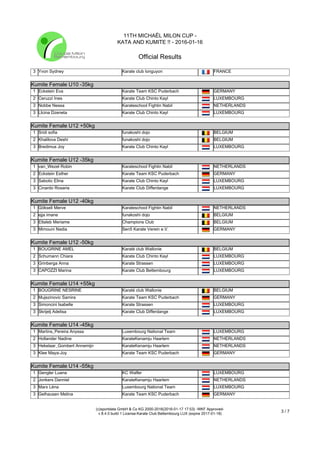 11TH MICHAËL MILON CUP -
KATA AND KUMITE !! - 2016-01-16
Official Results
(c)sportdata GmbH & Co KG 2000-2016(2016-01-17 17:53) -WKF Approved-
v 8.4.0 build 1 License:Karate Club Bettembourg LUX (expire 2017-01-18)
3 / 7
3 Yvon Sydney Karate club longuyon FRANCE
Kumite Female U10 -35kg
Kumite Female U10 -35kg
1 Eckstein Eva Karate Team KSC Puderbach GERMANY
2 Ceruzzi Ines Karate Club Chinto Kayl LUXEMBOURG
3 Nobbe Nessa Karateschool Fightin Nabil NETHERLANDS
3 LIcina Dzeneta Karate Club Chinto Kayl LUXEMBOURG
Kumite Female U12 +50kg
Kumite Female U12 +50kg
1 Sridi sofia funakoshi dojo BELGIUM
2 Khalilova Deshi funakoshi dojo BELGIUM
3 Bredimus Joy Karate Club Chinto Kayl LUXEMBOURG
Kumite Female U12 -35kg
Kumite Female U12 -35kg
1 van_Wezel Robin Karateschool Fightin Nabil NETHERLANDS
2 Eckstein Esther Karate Team KSC Puderbach GERMANY
3 Sabotic Elina Karate Club Chinto Kayl LUXEMBOURG
3 Cinardo Rosaria Karate Club Differdange LUXEMBOURG
Kumite Female U12 -40kg
Kumite Female U12 -40kg
1 Gökseli Merve Karateschool Fightin Nabil NETHERLANDS
2 ejja imane funakoshi dojo BELGIUM
3 Ettaleb Meriame Champions Club BELGIUM
3 Mimouni Nadia Sen5 Karate Verein e.V. GERMANY
Kumite Female U12 -50kg
Kumite Female U12 -50kg
1 BOUGRINE AMEL Karaté club Wallonie BELGIUM
2 Schumann Chiara Karate Club Chinto Kayl LUXEMBOURG
3 Grinberga Anna Karate Strassen LUXEMBOURG
3 CAPOZZI Marina Karate Club Bettembourg LUXEMBOURG
Kumite Female U14 +55kg
Kumite Female U14 +55kg
1 BOUGRINE NESRINE Karaté club Wallonie BELGIUM
2 Mujezinovic Samira Karate Team KSC Puderbach GERMANY
3 Simoncini Isabelle Karate Strassen LUXEMBOURG
3 Skrijelj Adelisa Karate Club Differdange LUXEMBOURG
Kumite Female U14 -45kg
Kumite Female U14 -45kg
1 Martins_Pereira Anyssa Luxembourg National Team LUXEMBOURG
2 Hollander Nadine KarateKenamju Haarlem NETHERLANDS
3 Hekelaar_Gombert Annemijn KarateKenamju Haarlem NETHERLANDS
3 Klee Maya-Joy Karate Team KSC Puderbach GERMANY
Kumite Female U14 -55kg
Kumite Female U14 -55kg
1 Gengler Luana KC Walfer LUXEMBOURG
2 Jonkers Danniel KarateKenamju Haarlem NETHERLANDS
3 Marx Léna Luxembourg National Team LUXEMBOURG
3 Gelhausen Melina Karate Team KSC Puderbach GERMANY
 