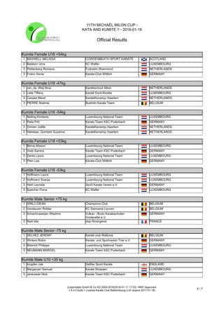 11TH MICHAËL MILON CUP -
KATA AND KUMITE !! - 2016-01-16
Official Results
(c)sportdata GmbH & Co KG 2000-2016(2016-01-17 17:53) -WKF Approved-
v 8.4.0 build 1 License:Karate Club Bettembourg LUX (expire 2017-01-18)
4 / 7
Kumite Female U16 +54kg
Kumite Female U16 +54kg
1 MAXWELL MELISSA COWDENBEATH SPORT KARATE SCOTLAND
2 Baldeon Uma KC Walfer LUXEMBOURG
3 Plettenberg Romana Fudoshin Roermond NETHERLANDS
3 Frolov Xenia Karate-Club Wittlich GERMANY
Kumite Female U16 -47kg
Kumite Female U16 -47kg
1 van_de_Weij Nina Karateschool Alken NETHERLANDS
2 Leite Tiffany Karaté Esch/Alzette LUXEMBOURG
3 Cassee Merel KarateKenamju Haarlem NETHERLANDS
3 PIERRE Noémie Bushido Karate Team BELGIUM
Kumite Female U16 -54kg
Kumite Female U16 -54kg
1 Nelting Kimberly Luxembourg National Team LUXEMBOURG
2 Pelia Priti Karate Team KSC Puderbach GERMANY
3 Oomen Joëlle KarateKenamju Haarlem NETHERLANDS
3 Hekelaar_Gombert Suzanne KarateKenamju Haarlem NETHERLANDS
Kumite Female U18 +53kg
Kumite Female U18 +53kg
1 Berna Alisson Luxembourg National Team LUXEMBOURG
2 Greb Samira Karate Team KSC Puderbach GERMANY
3 Zantis Laura Luxembourg National Team LUXEMBOURG
3 Plein Lea Karate-Club Wittlich GERMANY
Kumite Female U18 -53kg
Kumite Female U18 -53kg
1 Hoffmann Laura Luxembourg National Team LUXEMBOURG
2 Hoffmann Svenja Luxembourg National Team LUXEMBOURG
3 Hehl Leonida Sen5 Karate Verein e.V. GERMANY
3 Speicher Fiona KC Walfer LUXEMBOURG
Kumite Male Senior +75 kg
Kumite Male Senior +75 kg
1 GRILLI DEAN Champions Club BELGIUM
2 Vandeuren Robbe KC Samoerai Leuven BELGIUM
3 Schachnasarjan Wladimir Vulkan - Budo Karateschulen
Vordereifel e.V.
GERMANY
3 Radi bila dojo florangeois FRANCE
Kumite Male Senior -75 kg
Kumite Male Senior -75 kg
1 DELHEZ JEREMY Karaté club Wallonie BELGIUM
2 Winters Robin Karate- und Sportverein Trier e.V. GERMANY
3 Biberich Philippe Luxembourg National Team LUXEMBOURG
3 NEUMANN MARCEL Karate Team KSC Puderbach GERMANY
Kumite Male U10 +35 kg
Kumite Male U10 +35 kg
1 longden zak Halifax Sport Karate ENGLAND
2 Margaryan Samuel Karate Strassen LUXEMBOURG
3 Jankowski Nick Karate Team KSC Puderbach GERMANY
 