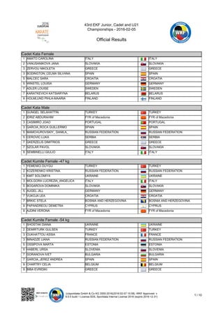 43rd EKF Junior, Cadet and U21
Championships - 2016-02-05
Official Results
(c)sportdata GmbH & Co KG 2000-2016(2016-02-07 15:58) -WKF Approved- v
9.0.0 build 1 License:SDIL Sportdata Internal License 2016 (expire 2016-12-31)
1 / 10
Cadet Kata Female
Cadet Kata Female
1 AMATO CAROLINA ITALY ITALY
2 VANUSANIKOVA JANA SLOVAKIA SLOVAKIA
3 ZERVOU NIKOLETA GREECE GREECE
3 BODINGTON_CELMA SILVANA SPAIN SPAIN
5 MALCEC SARA CROATIA CROATIA
5 WINSTEL LOUISA GERMANY GERMANY
7 ADLER LOUISE SWEDEN SWEDEN
7 KARATKEVICH KATSIARYNA BELARUS BELARUS
9 HOLMLUND PIHLA-MAARIA FINLAND FINLAND
Cadet Kata Male
Cadet Kata Male
1 GUNGEL SELAHATTIN TURKEY TURKEY
2 IDRIZ ABDURAHIM FYR of Macedonia FYR of Macedonia
3 CASIMIRO JOAO PORTUGAL PORTUGAL
3 GARCIA_ROCA GUILLERMO SPAIN SPAIN
5 MAMCHUROVSKIY_ DANILA_ RUSSIAN FEDERATION RUSSIAN FEDERATION
5 CEROVIC LUKA SERBIA SERBIA
7 GKERZELIS DIMITRIOS GREECE GREECE
7 SZOLAR PAVOL SLOVAKIA SLOVAKIA
9 SEMBINELLI GIULIO ITALY ITALY
Cadet Kumite Female -47 kg
Cadet Kumite Female -47 kg
1 YEMENICI DUYGU TURKEY TURKEY
2 KOZERENKO KRISTINA RUSSIAN FEDERATION RUSSIAN FEDERATION
3 KMIT SOLOMIYA UKRAINE UKRAINE
3 MOLGORA LUCREZIA_ANGELICA ITALY ITALY
5 BOGAROVA DOMINIKA SLOVAKIA SLOVAKIA
5 AUGEL JILL GERMANY GERMANY
7 VUKOJA LEA CROATIA CROATIA
7 BRKIC STELA BOSNIA AND HERZEGOVINA BOSNIA AND HERZEGOVINA
9 PAPANDREOU DEMETRA CYPRUS CYPRUS
9 AJDINI VERONA FYR of Macedonia FYR of Macedonia
Cadet Kumite Female -54 kg
Cadet Kumite Female -54 kg
1 SHOSTAK DIANA UKRAINE UKRAINE
2 DEMIRTURK GULSEN TURKEY TURKEY
3 OUKHATTOU ASSIA FRANCE FRANCE
3 IMNADZE LIANA RUSSIAN FEDERATION RUSSIAN FEDERATION
5 OSSIPOVA MARTA ESTONIA ESTONIA
5 HABERL URSA SLOVENIA SLOVENIA
7 GORANOVA IVET BULGARIA BULGARIA
7 GARCIA_JEREZ ANDREA SPAIN SPAIN
9 CHARTRY CELIA BELGIUM BELGIUM
9 BIBA EVRIDIKI GREECE GREECE
Cadet Kumite Female 54+ kg
 