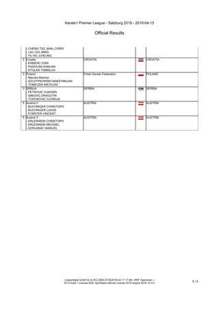 Karate1 Premier League - Salzburg 2016 - 2016-04-15
Official Results
(c)sportdata GmbH & Co KG 2000-2016(2016-04-17 17:48) -WKF Approved- v
9.0.4 build 1 License:SDIL Sportdata Internal License 2016 (expire 2016-12-31)
5 / 5
- CHENG TSZ_MAN_CHRIS
- LAU CHI_MING
- YU HO_CHEUNG
2 Croatia
- ERMENC IVAN
- PADOVAN DAMJAN
- STOLAR TOMISLAV
CROATIA CROATIA
3 Poland
- Maczka Bartosz
- SZCZYPKOWSKI MAKSYMILIAN
- TOMICZEK MATEUSZ
Polish Karate Federation POLAND
3 SRBIJA
- PETROVIC VUKASIN
- SIMOVIC DRAGUTIN
- TODOROVIC DJORDJE
SERBIA SERBIA
5 Austria 2
- BUCHINGER CHRISTOPH
- BUCHINGER LUKAS
- FORSTER VINCENT
AUSTRIA AUSTRIA
5 Austria 3
- ERLENWEIN CHRISTOPH
- ERLENWEIN MICHAEL
- GORJANAC MANUEL
AUSTRIA AUSTRIA
 