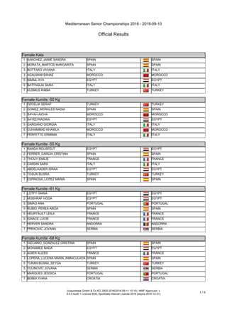 Mediterranean Senior Championships 2016 - 2016-09-10
Official Results
(c)sportdata GmbH & Co KG 2000-2016(2016-09-11 15:15) -WKF Approved- v
9.0.5 build 1 License:SDIL Sportdata Internal License 2016 (expire 2016-12-31)
1 / 5
Female Kata
Female Kata
1 SANCHEZ_JAIME SANDRA SPAIN SPAIN
2 MORATA_MARTOS MARGARITA SPAIN SPAIN
3 BOTTARO VIVIANA ITALY ITALY
3 AGALMAM SANAE MOROCCO MOROCCO
5 ISMAIL AYA EGYPT EGYPT
5 BATTAGLIA SARA ITALY ITALY
7 KUSMUS RABIA TURKEY TURKEY
Female Kumite -50 Kg
Female Kumite -50 Kg
1 OZCELIK SERAP TURKEY TURKEY
2 GOMEZ_MORALES NADIA SPAIN SPAIN
3 SAYAH AICHA MOROCCO MOROCCO
3 SAYED RADWA EGYPT EGYPT
5 GARGANO GIORGIA ITALY ITALY
5 OUHAMMAD KHAWLA MOROCCO MOROCCO
7 PERFETTO ERMINIA ITALY ITALY
Female Kumite -55 Kg
Female Kumite -55 Kg
1 RANDA ROUSFELT EGYPT EGYPT
2 FERRER_GARCIA CRISTINA SPAIN SPAIN
3 THOUY EMILIE FRANCE FRANCE
3 CARDIN SARA ITALY ITALY
5 ABDELKADER ISRAA EGYPT EGYPT
5 TOSUN BUSRA TURKEY TURKEY
7 ESPINOSA_LOPEZ MARIA SPAIN SPAIN
Female Kumite -61 Kg
Female Kumite -61 Kg
1 LOTFY GIANA EGYPT EGYPT
2 MOSHRAF HODA EGYPT EGYPT
3 SIMAO ANA PORTUGAL PORTUGAL
3 RUBIO_PEREA AROA SPAIN SPAIN
5 HEURTAULT LEILA FRANCE FRANCE
5 IGNACE LUCIE FRANCE FRANCE
7 HERVER SANDRA ANDORRA ANDORRA
7 PREKOVIC JOVANA SERBIA SERBIA
Female Kumite -68 Kg
Female Kumite -68 Kg
1 VIZCAINO_GONZALEZ CRISTINA SPAIN SPAIN
2 MOHAMED NADA EGYPT EGYPT
3 AGIER ALIZEE FRANCE FRANCE
3 LOPERA_LUCENA MARIA_INMACULADA SPAIN SPAIN
5 TURAN BUSRA_SEYDA TURKEY TURKEY
5 VULINOVIC JOVANA SERBIA SERBIA
7 MARQUES JESSICA PORTUGAL PORTUGAL
7 BEBEK IVANA CROATIA CROATIA
 