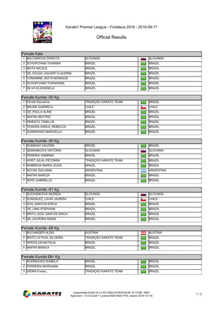 Karate1 Premier League - Fortaleza 2016 - 2016-09-17
Official Results
(c)sportdata GmbH & Co KG 2000-2016(2016-09-18 13:09) -WKF
Approved- v 9.0.5 build 1 License:KSA Atemi POL (expire 2016-10-13)
1 / 3
Female Kata
Female Kata
1 BALCIAROVA DOROTA SLOVAKIA SLOVAKIA
2 SCHOPCHAKI THAINAN BRAZIL BRAZIL
3 MOTA NICOLE BRAZIL BRAZIL
3 DE_SOUZA_AGUIAR CLAUDINA BRAZIL BRAZIL
5 YONAMINE_MOTA MONIQUE BRAZIL BRAZIL
5 SCHOPCHAKI THAWANNA BRAZIL BRAZIL
7 SILVA ELIZANGELA BRAZIL BRAZIL
Female Kumite -50 Kg
Female Kumite -50 Kg
1 Feroldi Giovanna TRADIÇÃO KARATE TEAM BRAZIL
2 BRUNA GABRIELA CHILE CHILE
3 DE_PAULA ALINE BRAZIL BRAZIL
3 MAFRA BEATRIZ BRAZIL BRAZIL
5 PIMENTA TAMILLIS BRAZIL BRAZIL
5 TEXEIRA KARLA_REBECCA BRAZIL BRAZIL
7 GUIMARAES MANUELLA BRAZIL BRAZIL
Female Kumite -55 Kg
Female Kumite -55 Kg
1 KUMIZAKI VALERIA BRAZIL BRAZIL
2 SEMANIKOVA VIKTORIA SLOVAKIA SLOVAKIA
3 PEREIRA SABRINA BRAZIL BRAZIL
3 HORT JULIA_PICCININI TRADIÇÃO KARATE TEAM BRAZIL
5 NOBREGA MARIA_ELIZA BRAZIL BRAZIL
5 NOVAK GIULIANA ARGENTINA ARGENTINA
7 MAFRA MARCIA BRAZIL BRAZIL
7 SEPE GABRIELLE BRAZIL BRAZIL
Female Kumite -61 Kg
Female Kumite -61 Kg
1 SUCHANKOVA INGRIDA SLOVAKIA SLOVAKIA
2 GONZALEZ_LAVIN JAVIERA CHILE CHILE
3 DOS_SANTOS ERICA BRAZIL BRAZIL
3 DE_LIMA STEPHANI BRAZIL BRAZIL
5 BRITO_DOS_SANTOS ERICA BRAZIL BRAZIL
5 DE_OLIVEIRA MAIKE BRAZIL BRAZIL
Female Kumite -68 Kg
Female Kumite -68 Kg
1 BUCHINGER ALISA AUSTRIA AUSTRIA
2 BRITO LETICIA_SILVEIRA TRADIÇÃO KARATE TEAM BRAZIL
3 SPIGOLON NATALIA BRAZIL BRAZIL
5 MAFRA BIANCA BRAZIL BRAZIL
Female Kumite 68+ Kg
Female Kumite 68+ Kg
1 RODRIGUES ISABELA BRAZIL BRAZIL
2 FERREIRA MORGANA BRAZIL BRAZIL
3 VIEIRA Evelyn_ TRADIÇÃO KARATE TEAM BRAZIL
 