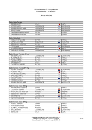3rd Small States of Europe Karate
Championship - 2016-09-17
Official Results
(c)sportdata GmbH & Co KG 2000-2016(2016-09-20 00:17)
-WKF Approved- v 9.0.1 build 1 License:EL_3rd Small
States of Europe Karate Championship (expire 2016-09-30)
1 / 10
Cadet Kata Female
Cadet Kata Female
1 BORG BARBARA MALTA MALTA
2 MATHIEU LAURA LUXEMBOURG LUXEMBOURG
3 BRANDENBURGER ALIZE LUXEMBOURG LUXEMBOURG
3 BORCH LOUISA LUXEMBOURG LUXEMBOURG
5 TSIVITANIDOU MARIA_DANAE CYPRUS CYPRUS
5 TSIVITANIDOU ELEKTRA CYPRUS CYPRUS
Cadet Kata Male
Cadet Kata Male
1 NICOLAOU STYLIANOS CYPRUS CYPRUS
2 MATTEI LEONARDO SAN MARINO SAN MARINO
3 GEORGIADES CHRISTOS CYPRUS CYPRUS
3 FEIL CHAREL LUXEMBOURG LUXEMBOURG
5 AZZOPARDI KEELAN MALTA MALTA
5 LALLEMENT FLORIAN LUXEMBOURG LUXEMBOURG
Cadet Kumite Female -54 kg
Cadet Kumite Female -54 kg
1 GENGLER LUANA LUXEMBOURG LUXEMBOURG
2 ZANNETOU ELENA CYPRUS CYPRUS
3 PAVLOU ANDREA CYPRUS CYPRUS
3 BORG BARBARA MALTA MALTA
5 PAPAPETROU ANDREA CYPRUS CYPRUS
Cadet Kumite Female 54+ kg
Cadet Kumite Female 54+ kg
1 NELTING KIMBERLY LUXEMBOURG LUXEMBOURG
2 FARRUGIA JOELLE MALTA MALTA
3 TSIVITANIDOU ELEKTRA CYPRUS CYPRUS
3 STYLIANOU ANTHEA CYPRUS CYPRUS
5 MONNETTI EMMA SAN MARINO SAN MARINO
5 ARTEMIOU MARINA CYPRUS CYPRUS
7 BRANDENBURGER ALIZE LUXEMBOURG LUXEMBOURG
Cadet Kumite Male -52 kg
Cadet Kumite Male -52 kg
1 THEOPEMPTOU CHRISTOS CYPRUS CYPRUS
2 LALLEMENT FLORIAN LUXEMBOURG LUXEMBOURG
3 RANDY_RABAGO MELCHOR ANDORRA ANDORRA
3 GEORGIADES CHRISTOS CYPRUS CYPRUS
5 SCHMIT DAVID LUXEMBOURG LUXEMBOURG
5 ANTONIOU ANDREAS CYPRUS CYPRUS
Cadet Kumite Male -57 kg
Cadet Kumite Male -57 kg
1 TSOLIAS ANDREAS CYPRUS CYPRUS
2 IOANNOU STEFANOS CYPRUS CYPRUS
3 QUINTANA_FABREGAT JOEL ANDORRA ANDORRA
3 DA_LUZ JOHNNY LUXEMBOURG LUXEMBOURG
5 BORG LUKE MALTA MALTA
 