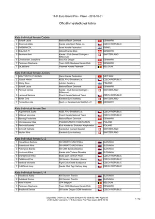 17-th Euro Grand Prix - Pilsen - 2016-10-01
Oficiální výsledková listina
(c)sportdata GmbH & Co KG 2000-2016(2016-10-03 08:05) -WKF Approved-
v 9.0.9 build 2 Licence:EL 17 th Euro Grand Prix Pilsen (expire 2016-10-10)
1 / 12
Kata Individual female Cadets
Kata Individual female Cadets
1 Scharff Laura NationalTeam Denmark DENMARK
2 Šinerová Adéla Karate klub Sport Relax z.s. CZECH REPUBLIC
3 PYIZH NICOL Israel Karate Federation ISRAEL
3 Bräunlich Pi Allerød Karate Dojo DENMARK
5 Baumann Iren Karate - Club Sense Düdingen -
Riffenmatt
SWITZERLAND
5 Christiansen Josephine Itosu-Kai Dragør DENMARK
7 Pedersen Stephanie Team GKK-Gladsaxe Karate Club DENMARK
7 De_Nil lana Vlaamse Karate Federatie BELGIUM
Kata Individual female Juniors
Kata Individual female Juniors
1 NGUYEN THI_PHUONG Hanoi Karate Federation VIET NAM
2 Jůzová Nikola KESL RYU Shotokan z.s. CZECH REPUBLIC
3 Mänty Bess Lahden Karate ry FINLAND
3 Scharff Laura NationalTeam Denmark DENMARK
5 Perroud Denise Karate - Club Sense Düdingen -
Riffenmatt
SWITZERLAND
5 Lacinová Barbora Czech Karate National Team CZECH REPUBLIC
7 Bortot Gina Karatedo Lyss-Aarberg SWITZERLAND
7 Tomischka Jule Sport- u. Karateschule Staßfurt e.V. GERMANY
Kata Individual female Sen
Kata Individual female Sen
1 Augustinová Zuzka KESL RYU Shotokan z.s. CZECH REPUBLIC
2 Mišková Veronika Czech Karate National Team CZECH REPUBLIC
3 Bjerring Frederikke NationalTeam Denmark DENMARK
3 Chmielewska Olga POLISH KARATE FEDERATION POLAND
5 Piechota Izabela Klub Karate-do Shotokan Krapkowice POLAND
5 Schmidt Nathalie Karateclub Gampel-Saastal SWITZERLAND
7 Meylan Nina Karatedo Lyss-Aarberg SWITZERLAND
Kata Individual female U12
Kata Individual female U12
1 Hlavačková Barbora ŠK KARATE KACHI Nitra SLOVAKIA
2 Kvasnicová Nina ŠK KARATE KACHI Nitra SLOVAKIA
3 Polonyová Bianka ŠK CMK Banská Bystrica SLOVAKIA
3 Hrubcová Klára Karate klub Trstena Slovakia SLOVAKIA
5 Drahejmová Anika Budo sport centrum Plzen CZECH REPUBLIC
5 Pelikánová Eva SK Karate - Shotokan Liberec CZECH REPUBLIC
7 Medová Michaela Fight Club České Budějovice CZECH REPUBLIC
7 Hrdličková Lucy Karate Klub Tygr Karlovy Vary CZECH REPUBLIC
Kata Individual female U14
Kata Individual female U14
1 Vlasáková Adela KK Ekonóm Trenčín SLOVAKIA
2 Kubišová Emma KK Ekonóm Trenčín SLOVAKIA
3 Novo Younmi GFK Belgium BELGIUM
3 Pedersen Stephanie Team GKK-Gladsaxe Karate Club DENMARK
5 Brejchová Denisa SK karate Dragon DDM Neratovice CZECH REPUBLIC
 