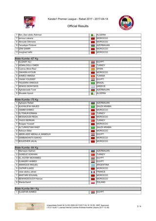 Karate1 Premier League - Rabat 2017 - 2017-04-14
Official Results
(c)sportdata GmbH & Co KG 2000-2017(2017-04-16 16:35) -WKF Approved-
v 9.5.7 build 1 License:Internal License Andreas Koehler (expire 2017-12-30)
3 / 4
7 Ben_Saci abde_Rahman ALGERIA
7 larmour zakaria MOROCCO
9 Akroude Othmane MOROCCO
9 Farzaliyev Firdovsi AZERBAIJAN
11 IZINI SAMIR MOROCCO
11 morghad hafid MOROCCO
Male Kumite -67 Kg
Male Kumite -67 Kg
1 ELSAWY ALI EGYPT
2 KEMALOGLU OMER TURKEY
3 Cuerva_Mora Raul SPAIN
3 ZAKARIA AYOUB MOROCCO
5 AHMED HMISSA TUNISIA
5 YAHIA YOUSSEF EGYPT
7 FIGUEIRA VINICIUS BRAZIL
7 XENOS DIONYSIOS GREECE
9 Aghalarzade Tural AZERBAIJAN
9 Moualek Ayoub ALGERIA
Male Kumite -75 Kg
Male Kumite -75 Kg
1 Aghayev Rafael AZERBAIJAN
2 ALKHALIFAH MAJED SAUDI ARABIA
3 HAMMI AHMED MOROCCO
3 ELTEMUR ERMAN TURKEY
5 MESSAOUDI REDA MOROCCO
5 YAGCI SERKAN TURKEY
7 Bougaa Youssef MOROCCO
7 ALTURKISTANI RAEF SAUDI ARABIA
9 Rahouni Billal MOROCCO
9 ABDELAZIZ ABDALLA_MAMDUH EGYPT
11 SAMBAKHAITA SAKHO MOROCCO
11 BOUZZHER JALAL MOROCCO
Male Kumite -84 Kg
Male Kumite -84 Kg
1 Mamayev Aykhan AZERBAIJAN
2 GUNDUZ GOKHAN TURKEY
3 EL_KOTBY MOHAMED EGYPT
3 ELMASRY AHMED EGYPT
5 AMARGOS MIGUEL ARGENTINA
5 OUFKIR ILIASS MOROCCO
7 cisse abdou_lahad FRANCE
7 MASTARI SOUHAIL MOROCCO
9 BENHADDOUCH Hamza MOROCCO
9 Warda Kamil POLAND
Male Kumite 84+ Kg
Male Kumite 84+ Kg
1 ELASFAR AHMED EGYPT
 