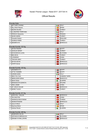 Karate1 Premier League - Rabat 2017 - 2017-04-14
Official Results
(c)sportdata GmbH & Co KG 2000-2017(2017-04-16 16:35) -WKF Approved-
v 9.5.7 build 1 License:Internal License Andreas Koehler (expire 2017-12-30)
1 / 4
Female Kata
Female Kata
1 BOTTARO VIVIANA ITALY
2 Roy_Rubio Raquel_ SPAIN
3 BOZAN DILARA TURKEY
3 D_ONOFRIO TERRYANA ITALY
5 FERACCI Alexandra FRANCE
5 SAHIN GIZEM TURKEY
7 Entwistle Katelyn ENGLAND
7 KUSMUS RABIA TURKEY
9 NASSIRI AYA MOROCCO
Female Kumite -50 Kg
Female Kumite -50 Kg
1 SAYED RADWA EGYPT
2 OZCELIK SERAP TURKEY
3 KOVACIKOVA LUCIA SLOVAKIA
3 BAS SEVIL TURKEY
5 LI RANRAN CHINA
5 TOKCAN UMAY TURKEY
7 SAYAH AICHA MOROCCO
7 CHAFII Sanae MOROCCO
Female Kumite -55 Kg
Female Kumite -55 Kg
1 SHAABAN AYA EGYPT
2 ATTIA YASSMIN EGYPT
3 CARDIN SARA ITALY
3 WEN TZU-YUN CHINESE TAIPEI
5 ABDELKDER ISRAA MOROCCO
5 Djedra Saida ALGERIA
7 BANASZCZYK DOROTA POLAND
7 DING JIAMEI CHINA
9 AIT_MOUH AHLAM MOROCCO
9 DEMIS TUGCE TURKEY
Female Kumite -61 Kg
Female Kumite -61 Kg
1 KARCHALI_ NAJLAE MOROCCO
2 YIN XIAOYAN CHINA
3 HASNAOUI BOUTHEINA TUNISIA
3 SADINI BTISSAM MOROCCO
5 LALLO VIOLA ITALY
5 Espinosa Maria SPAIN
7 mekdas Randa ALGERIA
Female Kumite -68 Kg
Female Kumite -68 Kg
1 SEMERARO SILVIA ITALY
2 KOPUNOVA MIROSLAVA SLOVAKIA
3 ERRABI FATIMA_ZAHRA MOROCCO
 