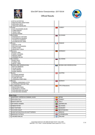 52nd EKF Senior Championships - 2017-05-04
Official Results
(c)sportdata GmbH & Co KG 2000-2017(2017-05-07 13:24) -WKF
Approved- v 9.5.7 build 1 License:Sportdata Poland (expire 2017-12-31)
3 / 6
- KRYVA KATERYNA
- MIASTKOVSKA ANASTASIIA
- SEROGINA ANITA
- TERLIUGA ANZHELIKA
2 Turkey
- AVCU MUCESSEM_BUSE
- COBAN MERVE
- YAKAN TUBA
- OZCELIK SERAP
TURKEY
3 SLOVAKIA
- SEMANIKOVA VIKTORIA
- SUCHANKOVA INGRIDA
- TATAROVA DOMINIKA
- VOJTIKEVICOVA JANA
SLOVAKIA
3 France
- IGNACE LUCIE
- RECCHIA ALEXANDRA
- AGIER ALIZEE
- HEURTAULT LEILA
FRANCE
5 Germany
- BITSCH JANA
- KNEER JOHANNA
- MIGGOU ANNA
- SPERNER SILVIA
GERMANY
5 SLOVENIJA
- BUDIC KAJA
- PUSNIK LINA
- RISTIC TJASA
SLOVENIA
7 BOSNIA AND HERZEGOVINA
- BEKTAS MIRNESA
- CAVAR IVONA
- CEMO MERISA
- SUSAC MARIJA
BOSNIA AND HERZEGOVINA
7 Austria
- ELASWAD MARIAM
- BUCHINGER ALISA
- PLANK BETTINA
- VORDERLEITNER NINA
AUSTRIA
9 Norway
- ORBAEK_ANDERSEN LOTTE
- ALSTADSAETHER BETTINA
NORWAY
9 Fyr of Macedonia
- KRSTEVSKA SARA
- GEORGIEVA JOVANA
- STEFANOVSKA NATASHA
- STEFANOVSKA MONIKA
FYR of Macedonia
Male Kata
Male Kata
1 QUINTERO_CAPDEVILA DAMIAN_HUGO SPAIN
2 SOFUOGLU ALI TURKEY
3 BUSATO MATTIA ITALY
3 HEYDAROV ROMAN AZERBAIJAN
5 FABIAN PETER SLOVAKIA
5 NAGY BOTOND HUNGARY
7 VOJVODIC MIJAT MONTENEGRO
7 KONSTANTAKOPOULOS ELEFTHERIOS GREECE
9 MARQUES PATRICK LUXEMBOURG
9 TURUNEN NIKLAS FINLAND
 