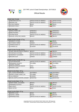 2017 PKF Junior & Cadet Championships - 2017-08-23
Official Results
(c)sportdata GmbH & Co KG 2000-2017(2017-08-26 16:23) -WKF Approved-
v 9.6.0 build 1 License:Internal License Andreas Koehler (expire 2017-12-30)
1 / 8
Cadet Kata Female
Cadet Kata Female
1 SHIMOHARA KAITLYN UNITED STATES OF AMERICA UNITED STATES
2 MESZARO ZOE UNITED STATES OF AMERICA UNITED STATES
3 HAYASHI SABRINA BRAZIL BRAZIL
3 GRANDEZ EVENLY PERU PERU
Cadet Kata Male
Cadet Kata Male
1 GARCIA_PARRA LUIS VENEZUELA VENEZUELA
2 PEREZ RICARDO VENEZUELA VENEZUELA
3 STEVENS KEVIN UNITED STATES OF AMERICA UNITED STATES
3 AGUILAR_LOPEZ NOE_SAMUEL MEXICO MEXICO
Cadet Kumite Female -47 kg
Cadet Kumite Female -47 kg
1 SARMENTO VITORIA_ BRAZIL BRAZIL
2 LAHYANSSA YAMINA CANADA CANADA
3 JENNINGS MADILYN UNITED STATES OF AMERICA UNITED STATES
3 ALVARADO LILI ECUADOR ECUADOR
Cadet Kumite Female -54 kg
Cadet Kumite Female -54 kg
1 LUQUE_SANCHEZ ERICKA_GABRIELA MEXICO MEXICO
2 TATARYNOVA VICTORIA UNITED STATES OF AMERICA UNITED STATES
3 WAINWRIGHT ALEXANDRA UNITED STATES OF AMERICA UNITED STATES
3 MACLEAN JULIA CANADA CANADA
Cadet Kumite Female 54+ kg
Cadet Kumite Female 54+ kg
1 ZUCEK MAGDALENA UNITED STATES OF AMERICA UNITED STATES
2 HERNANDEZ_PACHECO
ROXANE_STEFANIA
COLOMBIA COLOMBIA
3 MORALES_MORALES IGNACIA CHILE CHILE
3 PINHEIRO LUANA BRAZIL BRAZIL
Cadet Kumite Male -52 kg
Cadet Kumite Male -52 kg
1 DE_LA_ROCA PEDROPABLO GUATEMALA GUATEMALA
2 NEGRETE_PEREZ JADER_LUIS COLOMBIA COLOMBIA
3 AYALA EMANOLE ECUADOR ECUADOR
3 MOLINA_SANTILLAN KEVIN_JOAQUIN ARGENTINA ARGENTINA
Cadet Kumite Male -57 kg
Cadet Kumite Male -57 kg
1 RAMOS DANIEL_ALEJANDRO MEXICO MEXICO
2 FERNANDEZ GUSTAVO BRAZIL BRAZIL
3 SMITH RILEY UNITED STATES OF AMERICA UNITED STATES
3 JARA VICTOR CHILE CHILE
Cadet Kumite Male -63 kg
Cadet Kumite Male -63 kg
1 BEZERRA LUCAS BRAZIL BRAZIL
2 QUEZADA_ ANDRE BOLIVIA BOLIVIA
3 HERNANDEZ NOEL UNITED STATES OF AMERICA UNITED STATES
 