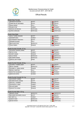 Mediterranean Championships for Cadet
& Junior and U21 2017 - 2017-09-16
Official Results
(c)sportdata GmbH & Co KG 2000-2017(2017-09-17 19:56) -WKF
Approved- v 9.6.0 build 1 License:SDIL Sabrina Weiss (expire 2017-12-30)
1 / 7
Cadet Kata Female
Cadet Kata Female
1 SEWIDAN NOURHAN EGYPT EGYPT
2 LAMIE MALAK_MOHAMED EGYPT EGYPT
3 Galassi Matilde ITALY ITALY
3 YILMAZ AYSE TURKEY TURKEY
5 GONCALVES BRUNA PORTUGAL PORTUGAL
5 LOPES CAROLINA PORTUGAL PORTUGAL
Cadet Kata Male
Cadet Kata Male
1 GHALY KARIM_WALEED EGYPT EGYPT
2 OZDEMIR ENES TURKEY TURKEY
3 ELGHOBASHY MOSTAFA EGYPT EGYPT
3 GHINAMI ALESSIO ITALY ITALY
5 BENTALEB FAHD MOROCCO MOROCCO
5 TRAN FABIEN FRANCE FRANCE
Cadet Kumite Female -47 kg
Cadet Kumite Female -47 kg
1 ELSHAHAT RAWAN_GAMAL EGYPT EGYPT
2 SATIK FATMA TURKEY TURKEY
3 CHARIF ASSMA FRANCE FRANCE
3 HILALI IKRAM MOROCCO MOROCCO
5 BOUAMIRA RABAB MOROCCO MOROCCO
5 GARCIA_MOYA NIDIA SPAIN SPAIN
Cadet Kumite Female -54 kg
Cadet Kumite Female -54 kg
1 ELGEWILY YASMIN_NASR EGYPT EGYPT
2 MALAL HANANE MOROCCO MOROCCO
3 ELISABETH_ EMMA_MARIE FRANCE FRANCE
3 BOSELLI MARTINA ITALY ITALY
5 GOZUTOK GULBAHAR TURKEY TURKEY
5 AMDOUNI ZAHRA TUNISIA TUNISIA
Cadet Kumite Female 54+ kg
Cadet Kumite Female 54+ kg
1 ELKHODARY HABIBA EGYPT EGYPT
2 SOLIMAN NOUR_AKRAM EGYPT EGYPT
3 ZAOUJAL_ CHAIMAE FRANCE FRANCE
3 UCAR BETUL_AZRA TURKEY TURKEY
5 KHLASS EMNA TUNISIA TUNISIA
5 OUKHATTOU ASSIA FRANCE FRANCE
Cadet Kumite Male -52 kg
Cadet Kumite Male -52 kg
1 MARSOU ADAM MOROCCO MOROCCO
2 MOHAMED MOHAMED_SALAH EGYPT EGYPT
3 AY MERT_AL TURKEY TURKEY
3 OUBAYA SAID MOROCCO MOROCCO
5 SOUSA DIOGO PORTUGAL PORTUGAL
 