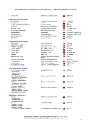 Official Results / Karate1 Premier League and Youth World Cup 2013 – Grand Final - Salzburg 2013 - 2013-11-30

9

LOVIC LUKA

CROATIAN KARATE UNION

CROATIA

Kata Individual male Juniors

Kata Individual male Juniors
1

Koch Szabolcs

Hungarian Karate Federation

HUNGARY

2

Dávid Samuel

Kachi Nitra

SLOVAKIA

3

ALAMO_MAYORDOMO ANTONIO

ALAMO-KARATE

SPAIN

3

Struger Jan

ASKÖ Karateclub Feldkirchen

AUSTRIA

5

Henriques Emidio

Luxembourg National Team

LUXEMBOURG

5

Szczypkowski Maksymilian

UKS Hitotsu Ostrzeszów

POLAND

7

Alekseev Maksim

Slavakarate

RUSSIAN FEDERATION

7

Kupriyanov Artem

Yuozhny Moscow

RUSSIAN FEDERATION

9

BRMBOTA DORIAN

CROATIAN KARATE UNION

CROATIA

9

ISIC FERRI

karate klub Vardar

FYROM

Kata Individual male Seniors

Kata Individual male Seniors
1

DACK MINH

french national team

FRANCE

2

MONTARELLO ENZO

french national team

FRANCE

3

PETRONI GABRIELE

Spazio Sport Forte dei Marmi

ITALY

3

FABIAN PETER

Slovak National Team

SLOVAKIA

5

Caliskan Arslan

Turkish National Team

TURKEY

5

Lau Chi_Ming

Hong Kong, China

HONG KONG

7

Urik Matej

Kachi Nitra

SLOVAKIA

7

BRANCALEON LUCA

ITALY

9

KLAUSBERGER SIMON

CENTRO SPORTIVO ESERCITO
ROMA
Österreichischer Karatebund

9

Pohanka Marek

Czech Karate National Team

CZECH REPUBLIC

11 Caeiros Jorge

Clube Karaté Bobadela

PORTUGAL

11 GRANDE FRANCESCO

CENTRO KARATE RICCIONE 1

ITALY

Serbia Kata Team female
- Zeravic Dunja
- Stepanovic Ivana
- Jaksic Milana
2 Belarus Karate Fediration
- SMALIAKOVA ANASTASIYA
- FURSAVA MARYIA
- FURSAVA ALIAKSANDRA
3 Belarus
- YERMAKOVA SVIATLANA
- Herashchanka Nadzeya
- Chuprys Anastasiya
3 Bayerischer Karate Bund
- ALBERS MARINA
- BEINVOGL MARIE_SUSANNE
- KIRCHNER LISA_MARIE
Kata Team male Seniors

Serbia National Team

SERBIA

Belarus karate federation 1

BELARUS

Belarus Karate Federation

BELARUS

Bayerischer Karate Bund e. V.

GERMANY

1

CROATIAN KARATE UNION

CROATIA

LIGUE 93 KARATE

FRANCE

asd CENTRO KARATE SPORTIVO

ITALY

AUSTRIA

Kata Team female Seniors

Kata Team female Seniors
1

Kata Team male Seniors

2

3

CROATIA
- ERMENC IVAN
- MASKARIN FRANJO
- PADOVAN DAMJAN
ligue 93
- JEANNOT LUCAS
- MONIN GEOFFROY
- ZEMOURI AHMED
a.s.d. CENTRO KARATE SPORTIVO

WKF Manager (c) WKF and sportdata GmbH & Co KG 2000-2013(2013-12-01
18:31) v 8.0.0 build 1 License:SDIL Roland Breiteneder DEV (expire 2013-12-31)

2/8

 