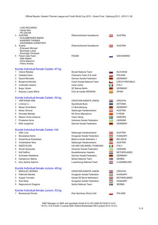 Official Results / Karate1 Premier League and Youth World Cup 2013 – Grand Final - Salzburg 2013 - 2013-11-30

- LOSI RICCARDO
- Garda Alan
- PE OSCAR
3 AUSTRIA
- KLAUSBERGER SIMON
- KASERER THOMAS
- ERLENWEIN CHRISTOPH
5 Austria
- Erlenwein Michael
- Buchinger Lukas
- Buchinger Christoph
5 Fesam kata Team
- Nale Matteo
- Parisi Massimo
- Pelino Andrea
Kumite Individual female Cadets -47 kg

Kumite Individual female Cadets -47 kg

Österreichischer Karatebund

AUSTRIA

Österreichischer Karatebund

AUSTRIA

FESAM

SAN MARINO

1

Vidová Rebeka

Slovak National Team

SLOVAKIA

2

Grabska Daria

Champion-Team K.K Łódź

POLAND

3

Queck Michaela

German Karate Federation

GERMANY

3

Burgerová Monika

Czech Karate National Team

CZECH REPUBLIC

5

rondinella melania

mizar center

ITALY

5

Bugur Gizem

SC Banzai Berlin

GERMANY

7

Espiosa_Lopez María

Club de karate KIDOKAN

SPAIN

Kumite Individual female Cadets -54 kg

Kumite Individual female Cadets -54 kg
1

VRETENAR ANA

CROATIAN KARATE UNION

CROATIA

2

Lirisman Li

Spordiklubi Budo

ESTONIA

3

Mauer Gina-Marie

LV Brandenburg

GERMANY

3

Moser Simone

Salzburger Karateverband

AUSTRIA

5

Dimoska Mishela

KK Ronin-Macedonia

FYROM

5

Nilsson Anna-Johanna

Team Viking

SWEDEN

7

Protsenko Anna

Ukrainian Karate Federation

UKRAINE

7

Röhl Josephine

German Karate Federation

GERMANY

Kumite Individual female Cadets +54

Kumite Individual female Cadets +54
1

Ziller Lora

Salzburger Karateverband

AUSTRIA

2

Boussebaa Aicha

Hungarian Karate Federation

HUNGARY

3

Dzyachkova Anastasiya

Belarus karate federation 1

BELARUS

3

Vorderleitner Nina

Salzburger Karateverband

AUSTRIA

5

RIZZO ELISA

LKI ASD GIN.ANGEL FIUMICINO

ITALY

5

Sirosh Ielyzaveta 

Ukrainian Karate Federation

UKRAINE

7

Kolf Saffron

KarateKenamju Haarlem

NETHERLANDS

7

Schroeter Madeleine

German Karate Federation

GERMANY

9

Damjanovic Matina

Serbia National Team

SERBIA

9

Dos_Santos Sabrina

Luxembourg National Team

LUXEMBOURG

Kumite Individual female Juniors -48 kg

Kumite Individual female Juniors -48 kg
1

BERULEC MONIKA

CROATIAN KARATE UNION

CROATIA

2

Palkovits Nikolett

Hungarian Karate Federation

HUNGARY

3

Kuijper Yamaika

Karate DO Bond Netherland

NETHERLANDS

3

Kiss Reka

Hungarian Karate Federation

HUNGARY

5

Negovanovic Dragana

Serbia National Team

SERBIA

Klub Sportowy Olimp Łódź

POLAND

Kumite Individual female Juniors -53 kg

Kumite Individual female Juniors -53 kg
1

Banaszczyk Dorota

WKF Manager (c) WKF and sportdata GmbH & Co KG 2000-2013(2013-12-01
18:31) v 8.0.0 build 1 License:SDIL Roland Breiteneder DEV (expire 2013-12-31)

3/8

 