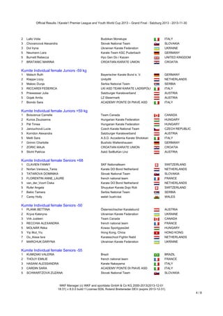 Official Results / Karate1 Premier League and Youth World Cup 2013 – Grand Final - Salzburg 2013 - 2013-11-30

2

Lallo Viola

Budokan Monelupe

ITALY

3

Chovancová Alexandra

Slovak National Team

SLOVAKIA

3

Dol Iryna

Ukrainian Karate Federation

UKRAINE

5

Neumann Lara

Karate Team KSC Puderbach

GERMANY

5

Burnett Rebecca

Hyo Gen Do / Kaizen

UNITED KINGDOM

7

BRATANIC MARINA

CROATIAN KARATE UNION

CROATIA

Kumite Individual female Juniors -59 kg

Kumite Individual female Juniors -59 kg
1

Malsch Ruth

Bayerischer Karate Bund e. V.

GERMANY

2

Klappe Lizzy

Unity99

NETHERLANDS

3

Maksic Dunja

Serbia National Team

SERBIA

3

RICCARDI FEDERICA

LKI ASD TEAM KARATE LADISPOLI

ITALY

5

Priewasser Julia

Salzburger Karateverband

AUSTRIA

5

Gojak Amila

LZ Steiermark

AUSTRIA

7

Biondo Sara

ACADEMY PONTE DI PIAVE ASD

ITALY

Kumite Individual female Juniors +59 kg

Kumite Individual female Juniors +59 kg
1

Boisvenue Camelie

Team Canada

CANADA

2

Kunos Zsuzsanna

Hungarian Karate Federation

HUNGARY

3

Pál Timea

Hungarian Karate Federation

HUNGARY

3

Janouchová Lucie

Czech Karate National Team

CZECH REPUBLIC

5

Korndon Alexandra

Salzburger Karateverband

AUSTRIA

5

Metti Sara

A.S.D. Accademia Karate Shotokan

ITALY

7

Grimm Charlotte

Bushido Waltershausen

GERMANY

7

ZORIC MAJA

CROATIAN KARATE UNION

CROATIA

9

Sticht Patricia

Askö SeiBuKan Linz

AUSTRIA

Kumite Individual female Seniors +68

Kumite Individual female Seniors +68
1

CLAVIEN FANNY

SKF Nationalteam

SWITZERLAND

2

Nortan Vanesca_Tania

Karate DO Bond Netherland

NETHERLANDS

3

TATAROVA DOMINIKA

Slovak National Team

SLOVAKIA

3

FLORENTIN ANNE_LAURE

french national team

FRANCE

5

van_der_Voort Ciska

Karate DO Bond Netherland

NETHERLANDS

5

Rufer Angela

Shuyukan Karate Dojo Rüti

SWITZERLAND

7

Babic Tamara

Serbia National Team

SERBIA

7

Carey Holly

welsh bushi-kai

WALES

Kumite Individual female Seniors -50

Kumite Individual female Seniors -50
1

PLANK BETTINA

Österreichischer Karatebund

AUSTRIA

2

Kryva Kateryna

Ukrainian Karate Federation

UKRAINE

3

Virk Jusleen

Team Canada

CANADA

3

RECCHIA ALEXANDRA

french national team

FRANCE

5

MOLNÁR Réka

Kowax Sportgyesület

HUNGARY

5

Yip Mut_Yiu

Hong Kong, China

HONG KONG

7

Ou_Aissa Isra

Karateschool Fightin Nabil

NETHERLANDS

7

MARCHUK DARYNA

Ukrainian Karate Federation

UKRAINE

Kumite Individual female Seniors -55

Kumite Individual female Seniors -55
1

KUMIZAKI VALERIA

Brazil

BRAZIL

2

THOUY EMILIE

french national team

FRANCE

3

HASANI ALESSANDRA

Karate Nakayama

ITALY

3

CARDIN SARA

ACADEMY PONTE DI PIAVE ASD

ITALY

5

SCHWARTZOVA ZUZANA

Slovak National Team

SLOVAKIA

WKF Manager (c) WKF and sportdata GmbH & Co KG 2000-2013(2013-12-01
18:31) v 8.0.0 build 1 License:SDIL Roland Breiteneder DEV (expire 2013-12-31)

4/8

 