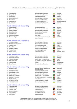 Official Results / Karate1 Premier League and Youth World Cup 2013 – Grand Final - Salzburg 2013 - 2013-11-30

2

Chitidze Andrii

Ukrainian Karate Federation

UKRAINE

3

Szilagyi David

Hungarian Karate Federation

HUNGARY

3

Pucar Velibor

Serbia National Team

SERBIA

5

MAZUR MAKSYM

Ukrainian Karate Federation

UKRAINE

5

Baun Marcel

German Karate Federation

GERMANY

7

PARRIS BLEU

PC KARATE ACADEMY

UNITED KINGDOM

7

SAHINI ARON

CROATIAN KARATE UNION

CROATIA

Kumite Individual male Cadets -70 kg

Kumite Individual male Cadets -70 kg
1

Dorde Salapura

Serbia National Team

SERBIA

2

Grikhovodov Nikita

Ukrainian Karate Federation

UKRAINE

3

Zabara Valentyn

Ukrainian Karate Federation

UKRAINE

3

Bauer Maximilian

German Karate Federation

GERMANY

5

giannotti davide

dojo karate lucca

ITALY

5

pietromarchi lorenzo

mizar center

ITALY

7

Sargsyan Grigor

Armenian National Federation of
Shorin-Ryu karate

ARMENIA

Kumite Individual male Cadets +70 kg

Kumite Individual male Cadets +70 kg
1

Toroshanko Andrii

Ukrainian Karate Federation

UKRAINE

2

Barshchevskyy Svyatoslav

Ukrainian Karate Federation

UKRAINE

3

Palladino Mario

A.S.D Sporting Samurai

ITALY

3

Csato Erik

Hungarian Karate Federation

HUNGARY

5

Schwerdt Valentin

German Karate Federation

GERMANY

5

Romano Fiore

A.S.D Sporting Samurai

ITALY

7

Wetzel Tommy

Fudoshin Roermond

NETHERLANDS

Kumite Individual male Juniors -55 kg

Kumite Individual male Juniors -55 kg
1

Korniychuk Dmytro

Ukrainian Karate Federation

UKRAINE

2

Mamrencko Stanislav

Ukrainian Karate Federation

UKRAINE

3

PAGANO DAVIDE

SHIRAI CLUB S. VALENTINO

ITALY

3

BISACCIA LUIGI

LKI ASD TEAM KARATE LADISPOLI

ITALY

5

Callini michele

FESAM

SAN MARINO

5

Derzsi Tamas

Hungarian Karate Federation

HUNGARY

ARMENIA

Kumite Individual male Juniors -61 kg

Kumite Individual male Juniors -61 kg
1

Minasyan Edgar

2

POVRZENIC DINO

Armenian National Federation of
Shorin-Ryu karate
CROATIAN KARATE UNION

3

Ryaboshapko Kyrylo

Ukrainian Karate Federation

UKRAINE

3

Tamas Ferdinand

Hungarian Karate Federation

HUNGARY

5

MANCUSO CARMINE

SHIRAI CLUB S. VALENTINO

ITALY

5

ESPOSITO VALERIO

LKI ASD TEAM KARATE LADISPOLI

ITALY

7

Sundquist Isak

Team Viking

SWEDEN

7

STIMAC STJEPAN

CROATIAN KARATE UNION

CROATIA

9

KUZNETS ANDRII

Ukrainian Karate Federation

UKRAINE

CROATIA

Kumite Individual male Juniors -68 kg

Kumite Individual male Juniors -68 kg
1

Harspataki Gabor

Hungarian Karate Federation

HUNGARY

2

MARTINAC IVAN

CROATIAN KARATE UNION

CROATIA

3

Custinne Julien

Champions Club

BELGIUM

3

Dukanovic Bogdan

Serbia National Team

SERBIA

5

Homola Matej

Slovak National Team

SLOVAKIA

5

ISIC FERRI

karate klub Vardar

FYROM

WKF Manager (c) WKF and sportdata GmbH & Co KG 2000-2013(2013-12-01
18:31) v 8.0.0 build 1 License:SDIL Roland Breiteneder DEV (expire 2013-12-31)

6/8

 