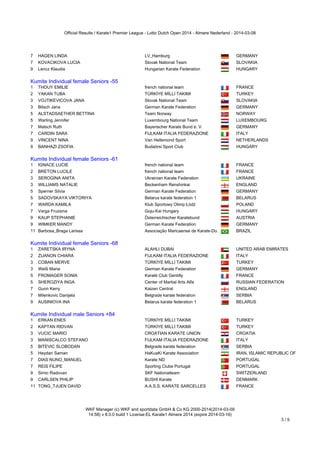 Official Results / Karate1 Premier League - Lotto Dutch Open 2014 - Almere Nederland - 2014-03-08

7

HAGEN LINDA

LV_Hamburg

GERMANY

7

KOVACIKOVA LUCIA

Slovak National Team

SLOVAKIA

9

Lencz Klaudia

Hungarian Karate Federation

HUNGARY

Kumite Individual female Seniors -55

Kumite Individual female Seniors -55
1

THOUY EMILIE

french national team

FRANCE

2

YAKAN TUBA

TÜRKİYE MİLLİ TAKIMI

TURKEY

3

VOJTIKEVICOVA JANA

Slovak National Team

SLOVAKIA

3

Bitsch Jana

German Karate Federation

GERMANY

5

ALSTADSAETHER BETTINA

Team Norway

NORWAY

5

Warling Jennifer

Luxembourg National Team

LUXEMBOURG

7

Malsch Ruth

Bayerischer Karate Bund e. V.

GERMANY

7

CARDIN SARA

FIJLKAM ITALIA FEDERAZIONE

ITALY

9

VINCENT NINA

Van Hellemond Sport

NETHERLANDS

9

BANHAZI ZSOFIA

Budaörsi Sport Club

HUNGARY

Kumite Individual female Seniors -61

Kumite Individual female Seniors -61
1

IGNACE LUCIE

french national team

FRANCE

2

BRETON LUCILE

french national team

FRANCE

3

SEROGINA ANITA

Ukrainian Karate Federation

UKRAINE

3

WILLIAMS NATALIE

Beckenham Renshinkai

ENGLAND

5

Sperner Silvia

German Karate Federation

GERMANY

5

SADOVSKAYA VIKTORIYA

Belarus karate federation 1

BELARUS

7

WARDA KAMILA

Klub Sportowy Olimp Łódź

POLAND

7

Varga Fruzsina

Goju-Kai Hungary

HUNGARY

9

KAUP STEPHANIE

Österreichischer Karatebund

AUSTRIA

9

WIMKER MANDY

German Karate Federation

GERMANY

Associação Maricaense de Karate-Do.

BRAZIL

11 Barbosa_Braga Larissa
Kumite Individual female Seniors -68

Kumite Individual female Seniors -68
1

ZARETSKA IRYNA

ALAHLI DUBAI

UNITED ARAB EMIRATES

2

ZUANON CHIARA

FIJLKAM ITALIA FEDERAZIONE

ITALY

3

COBAN MERVE

TÜRKİYE MİLLİ TAKIMI

TURKEY

3

Weiß Maria

German Karate Federation

GERMANY

5

FROMAGER SONIA

Karaté Club Gentilly

FRANCE

5

SHEROZIYA INGA

Center of Martial Arts Alfa

RUSSIAN FEDERATION

7

Gunn Kerry

Kaizen Central

ENGLAND

7

Milenkovic Danijela

Belgrade karate federation

SERBIA

9

AUSINIOVA INA

Belarus karate federation 1

BELARUS

Kumite Individual male Seniors +84

Kumite Individual male Seniors +84
1

ERKAN ENES

TÜRKİYE MİLLİ TAKIMI

TURKEY

2

KAPTAN RIDVAN

TÜRKİYE MİLLİ TAKIMI

TURKEY

3

VUCIC MARIO

CROATIAN KARATE UNION

CROATIA

3

MANISCALCO STEFANO

FIJLKAM ITALIA FEDERAZIONE

ITALY

5

BITEVIC SLOBODAN

Belgrade karate federation

SERBIA

5

Heydari Saman

HaKuaKi Karate Association

IRAN, ISLAMIC REPUBLIC OF

7

DIAS NUNO_MANUEL

Karate ND

PORTUGAL

7

REIS FILIPE

Sporting Clube Portugal

PORTUGAL

9

Simic Radovan

SKF Nationalteam

SWITZERLAND

9

CARLSEN PHILIP

BUSHI Karate

DENMARK

A.A.S.S. KARATE SARCELLES

FRANCE

11 TONG_TJUEN DAVID
Kumite Individual male Seniors -60

WKF Manager (c) WKF and sportdata GmbH & Co KG 2000-2014(2014-03-09
14:58) v 8.0.0 build 1 License:EL Karate1 Almere 2014 (expire 2014-03-16)

3/5

 