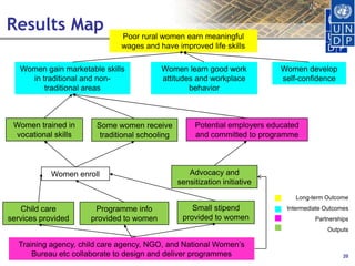 Setting a Results Management Strategy