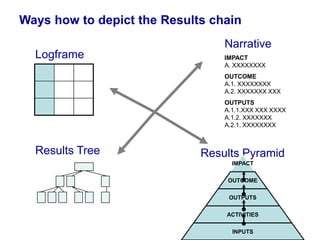 Cause-effect analysisAugust 2011Management Practice - BRC17EffectsCausesAre there capacity constraints? – policy level, institutional, individualAre there Social or Cultural Constraints?