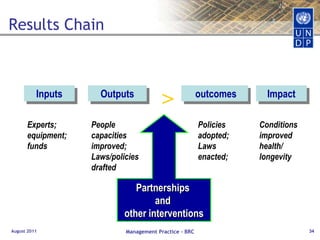 UNDAF BEFORE….Good Governance and the protection of Human RightsBy 2013, achieve effective participation of citizens, and government accountability and integrityLaws on public demonstrations and freedom of association improved in accordance with international standards.Increased participation of civil society and citizens in decision makingStrengthened community participation in the planning and implementation of local development activitiesCapacity of civil society strengthened through civic education and engagement with ParliamentAdvocacy programmes conducted for accession to the UN convention against corruption.Corruption in government management significantly reduced Advocacy programmes conducted for the adoption of a national anti-corruption law Effectiveness of decentralized government structures improved to deliver basic servicesGovernment assisted to meet its obligation under the International Covenant on Economic, Social and Cultural Rights.Capacities of communes for decentralized planning, management and delivery of public goods and services further strengthened.August 2011Management Practice - BRC23