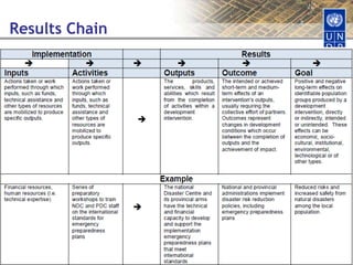 UNDAF NOW…Single outcome layer, Outputs definition optional, integrated M&E data, no more separate M&E frameworkAugust 2011Management Practice - BRC24Strategic focusSingle Outcome to be strategic but specific enough to country context and UNDP programming needs