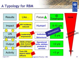 Ways how to depict the Results chainNarrativeIMPACTA. XXXXXXXXOUTCOMEA.1. XXXXXXXXA.2. XXXXXXX XXXOUTPUTSA.1.1.XXX XXX XXXXA.1.2. XXXXXXXA.2.1. XXXXXXXXLogframeResults TreeResults Pyramid