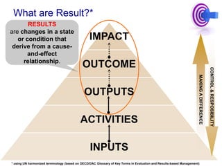 What are Result?*RESULTSare changes in a state or condition that derive from a cause-and-effect relationship.CONTROL & RESPOSIBILITYMAKING A DIFFERENCE* using UN harmonized terminology (based on OECD/DAC Glossary of Key Terms in Evaluation and Results-based Management)