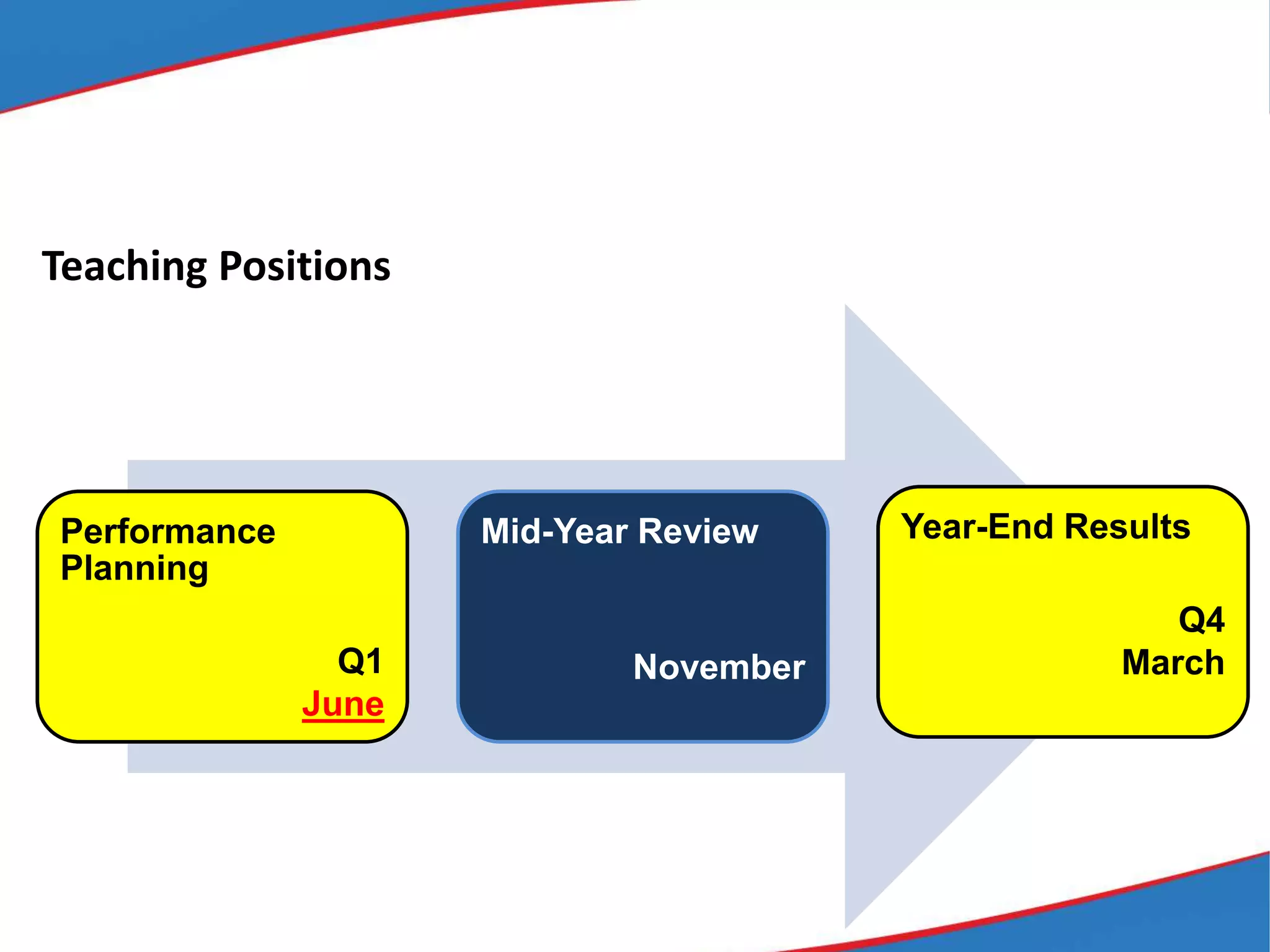 Performance
Planning
Q1
June
Mid-Year Review
November
Year-End Results
Q4
March
Teaching Positions
 
