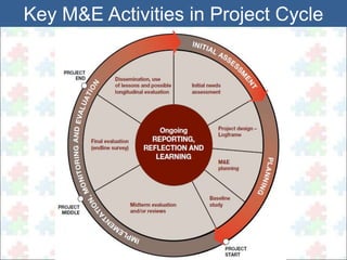 Key M&E Activities in Project Cycle 
 