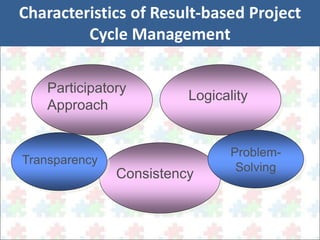 Characteristics of Result-based Project 
Cycle Management 
Participatory 
Approach 
Logicality 
Consistency 
Transparency 
Problem- 
Solving 
 