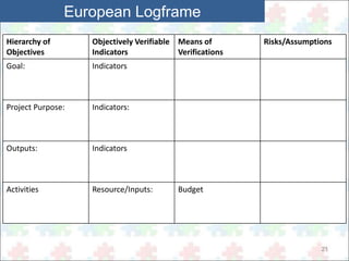 21 
European Logframe 
Hierarchy of 
Objectives 
Objectively Verifiable 
Indicators 
Means of 
Verifications 
Risks/Assumptions 
Goal: Indicators 
Project Purpose: Indicators: 
Outputs: Indicators 
Activities Resource/Inputs: Budget 
 