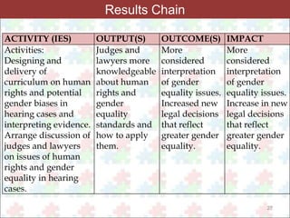 Results Chain 
27 
ACTIVITY (IES) OUTPUT(S) OUTCOME(S) IMPACT 
Activities: 
Judges and 
More 
Designing and 
lawyers more 
considered 
delivery of 
knowledgeable 
interpretation 
curriculum on human 
about human 
of gender 
rights and potential 
rights and 
equality issues. 
gender biases in 
gender 
Increased new 
hearing cases and 
equality 
legal decisions 
interpreting evidence. 
standards and 
that reflect 
Arrange discussion of 
how to apply 
greater gender 
judges and lawyers 
them. 
equality. 
on issues of human 
rights and gender 
equality in hearing 
cases. 
More 
considered 
interpretation 
of gender 
equality issues. 
Increase in new 
legal decisions 
that reflect 
greater gender 
equality. 
 