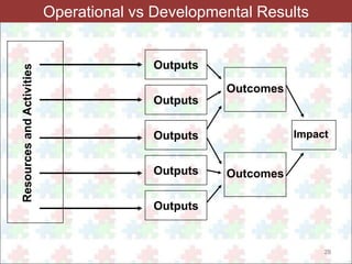 29 
Operational vs Developmental Results 
Resources and Activities 
Outputs 
Outputs 
Outputs 
Outputs 
Outputs 
Outcomes 
Outcomes 
Impact 
 
