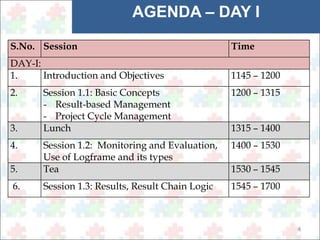 4 
AGENDA – DAY I 
S.No. Session Time 
DAY-I: 
1. Introduction and Objectives 1145 – 1200 
2. Session 1.1: Basic Concepts 
- Result-based Management 
- Project Cycle Management 
1200 – 1315 
3. Lunch 1315 – 1400 
4. Session 1.2: Monitoring and Evaluation, 
Use of Logframe and its types 
1400 – 1530 
5. Tea 1530 – 1545 
6. Session 1.3: Results, Result Chain Logic 1545 – 1700 
 