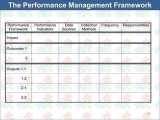 The Performance Management Framework 
44 
Performance 
Framework 
Performance 
Indicators 
Data 
Sources 
Collection 
Methods 
Frequency Responsibilities 
Impact 
Outcomes 1 
2 
Outputs 1.1 
1.2 
2.1 
2.2 
 
