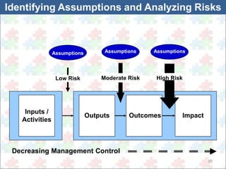 Identifying Assumptions and Analyzing Risks 
57 
Assumptions Assumptions Assumptions 
Moderate Risk High Risk 
Outputs Outcomes Impact 
Inputs / 
Activities 
Low Risk 
Decreasing Management Control 
 