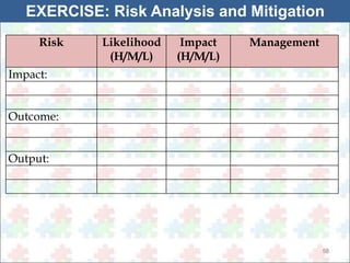 EXERCISE: Risk Analysis and Mitigation 
58 
Risk Likelihood 
(H/M/L) 
Impact 
(H/M/L) 
Management 
Impact: 
Outcome: 
Output: 
 