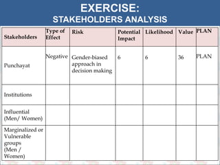 59 
EXERCISE: 
STAKEHOLDERS ANALYSIS 
Stakeholders 
Type of 
Effect 
Risk Potential 
Impact 
Likelihood Value PLAN 
Punchayat 
Negative Gender-biased 
approach in 
decision making 
6 6 36 PLAN 
Institutions 
Influential 
(Men/ Women) 
Marginalized or 
Vulnerable 
groups 
(Men / 
Women) 
 