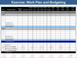 64 
Exercise: Work Plan and Budgeting 
Average Targets Target Target Target Total Budget Budget Budget Budget Grand 
Code Results/Activities 
Buduget 
Notes 
Unit Type Unit Cost Q-I Q-II Q-III Q-IV Targets Q-I Q-II Q-III Q-IV Total 
Outcom 
e 1: 
Output 
1: 
1 
2 
3 
Personnel Costs 
Other Direct Costs 
Total of Output 1: 
Output 
2: 
1 
2 
3 
Personnel Costs 
Other Direct Costs 
Total of Output 2: 
Total of Outcome 1: 
5 Capital Costs 
6 Personnel Costs (Admin) 
7 Other Direct Costs (Admin) 
8 5% Contingency Budget 
Grand Total 
 
