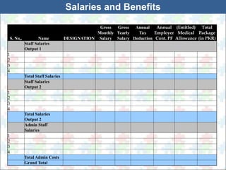 65 
Salaries and Benefits 
Gross Gross Annual Annual (Entitled) Total 
Monthly Yearly Tax Employer Medical Package 
S. No,. Name DESIGNATION Salary Salary Deduction Cont. PF Allowance (in PKR) 
Staff Salaries 
Output 1 
1 
2 
3 
4 
Total Staff Salaries 
Staff Salaries 
Output 2 
1 
2 
3 
4 
Total Salaries 
Output 2 
Admin Staff 
Salaries 
1 
2 
3 
4 
Total Admin Costs 
Grand Total 
 